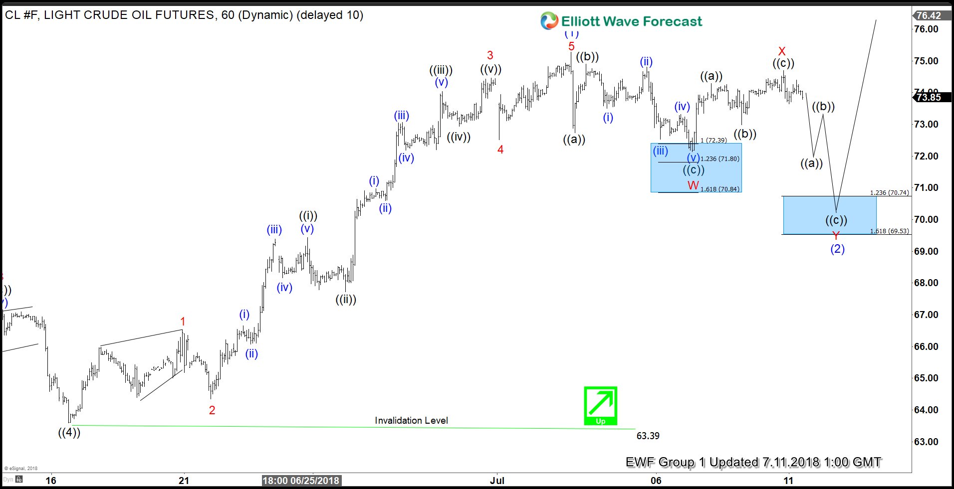 OIL Elliott Wave View: Providing Buying Opportunity Soon
