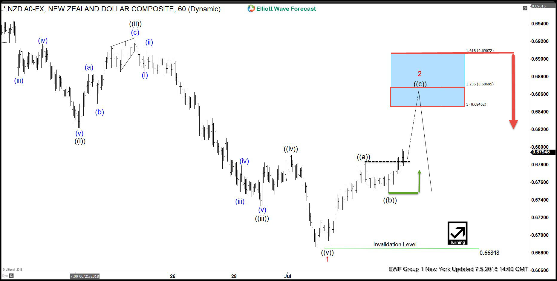 NZDUSD forecasting the path & selling the rallies