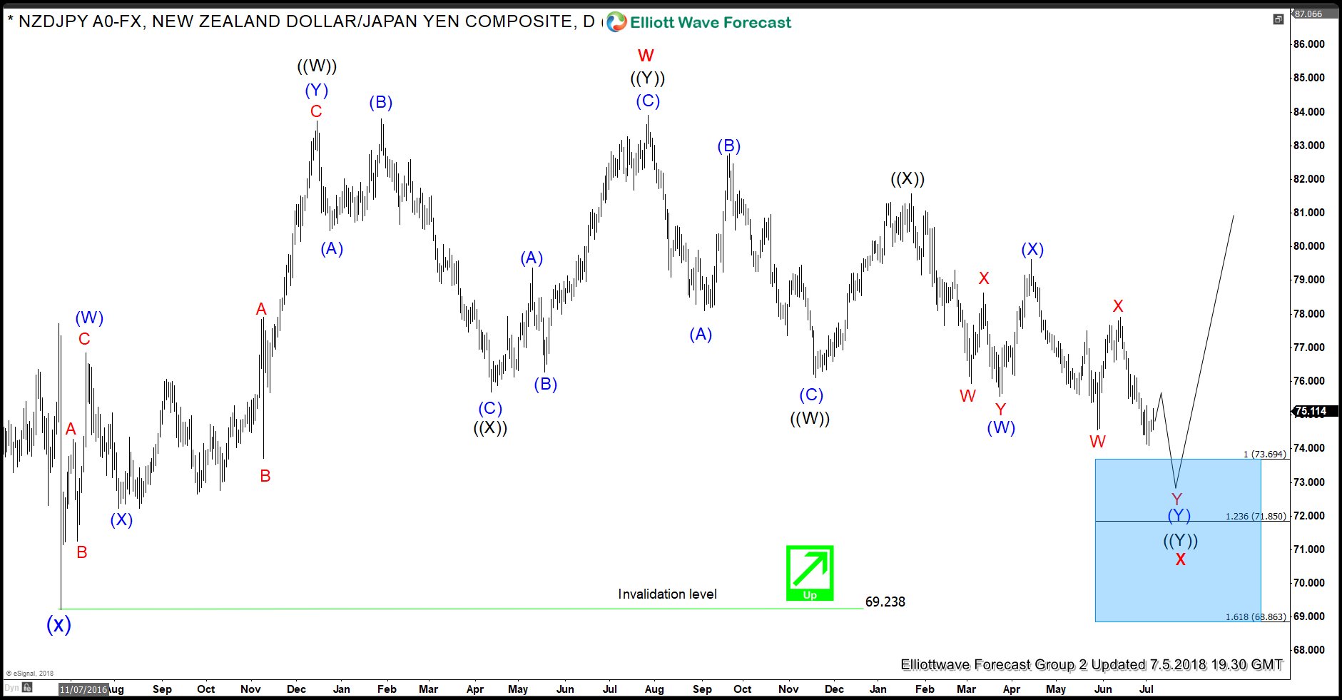 NZDJPY Turned Bearish Or Decline Is An Opportunity To Buy? NZDJPY Buying Opportunity in Daily Time Frame