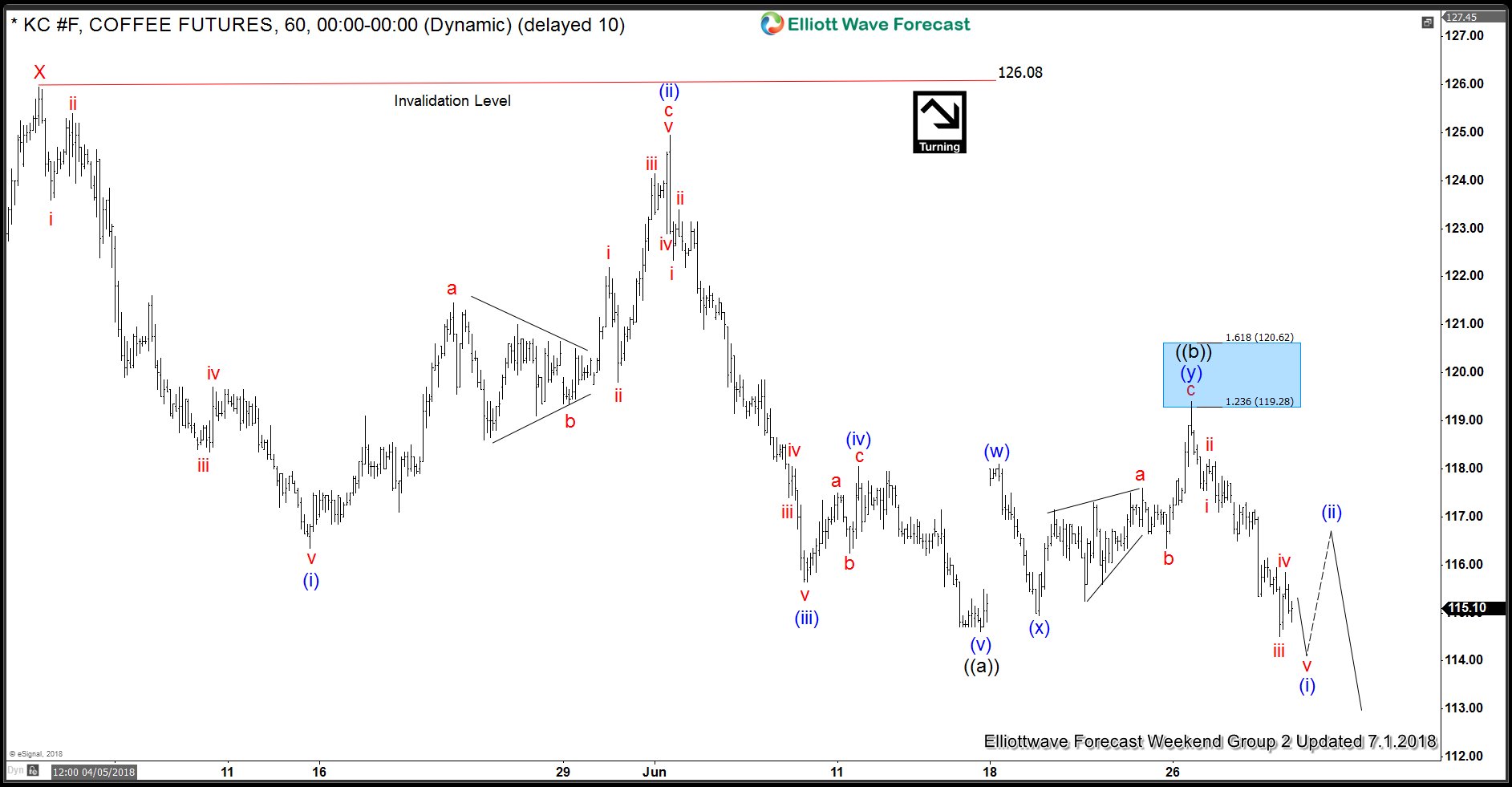 COFFEE Elliott Wave Analysis: Forecasting The Decline