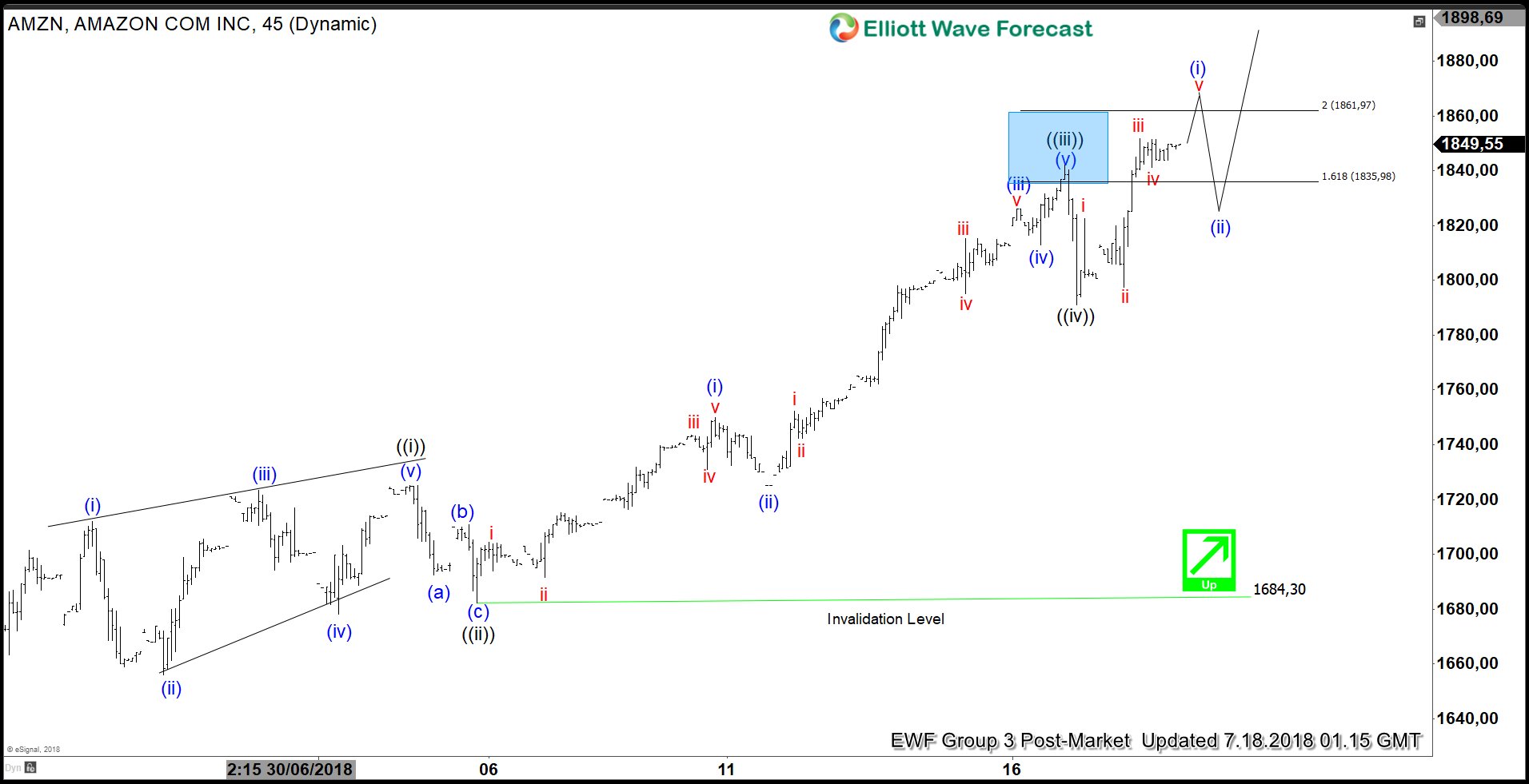 Elliott Wave Analysis: Amazon Showing Impulse Rally