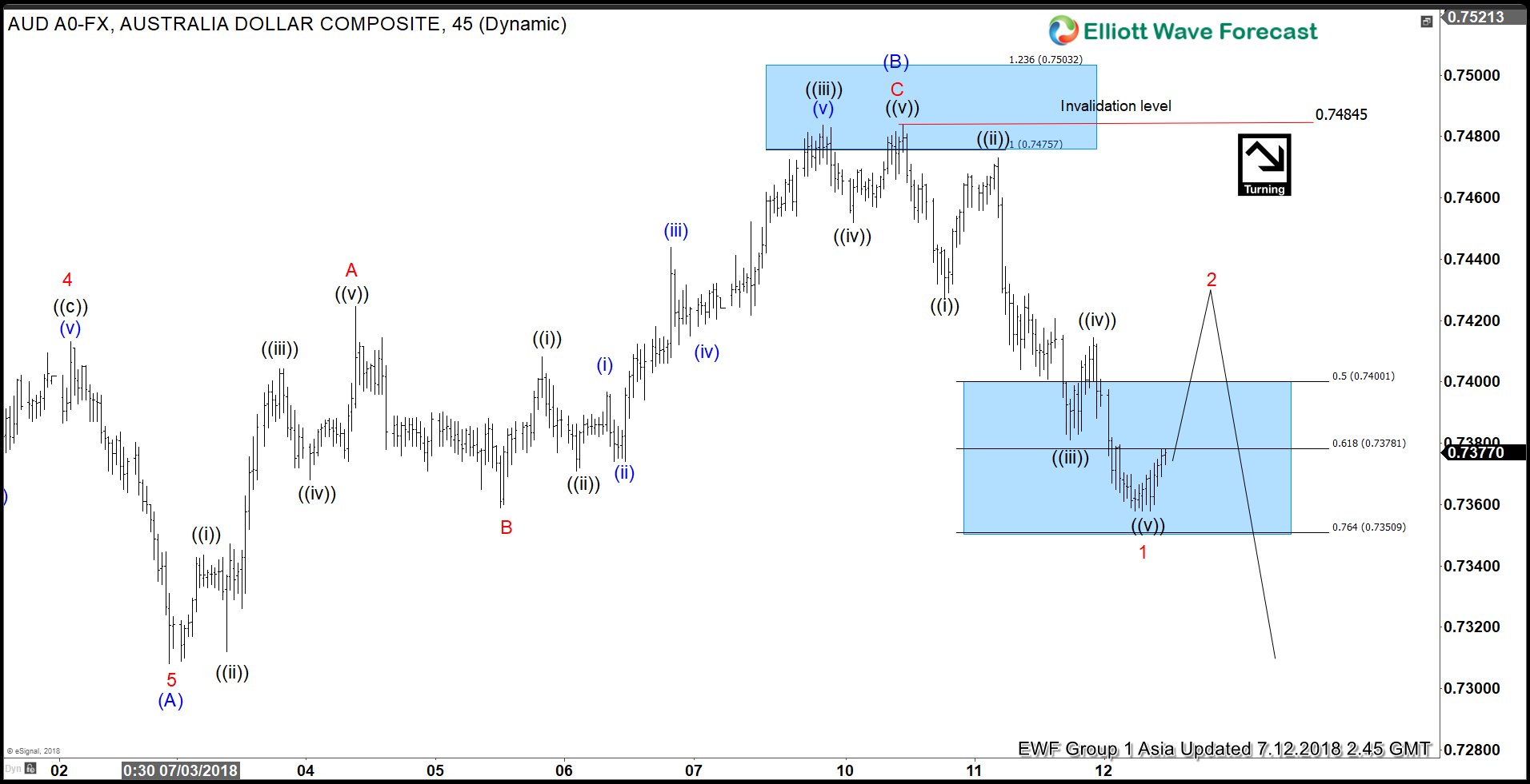 Elliott Wave Analysis: Is AUDUSD Ready to Resume Lower?