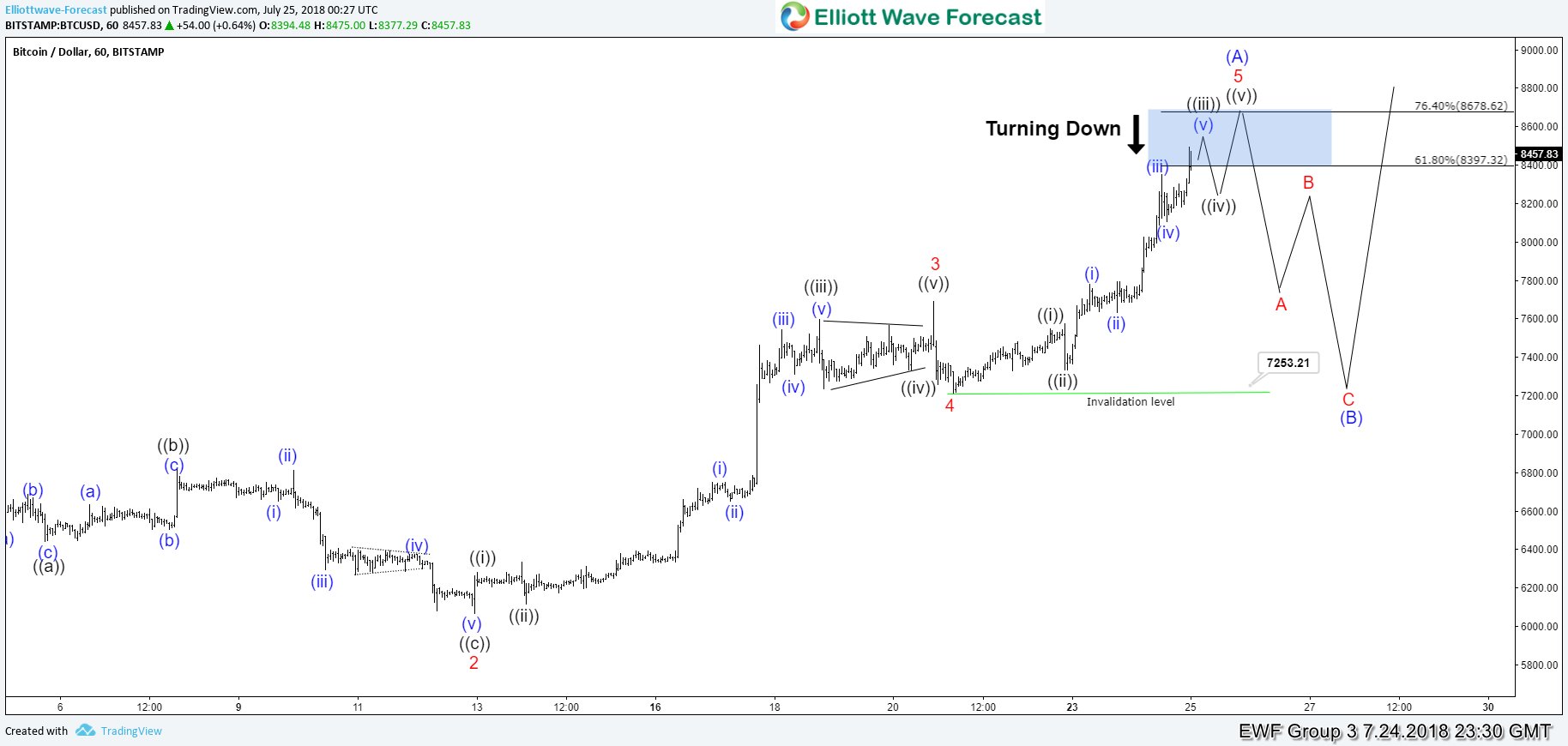 Bitcoin Elliott Wave Analysis: Close to Ending 5 Waves