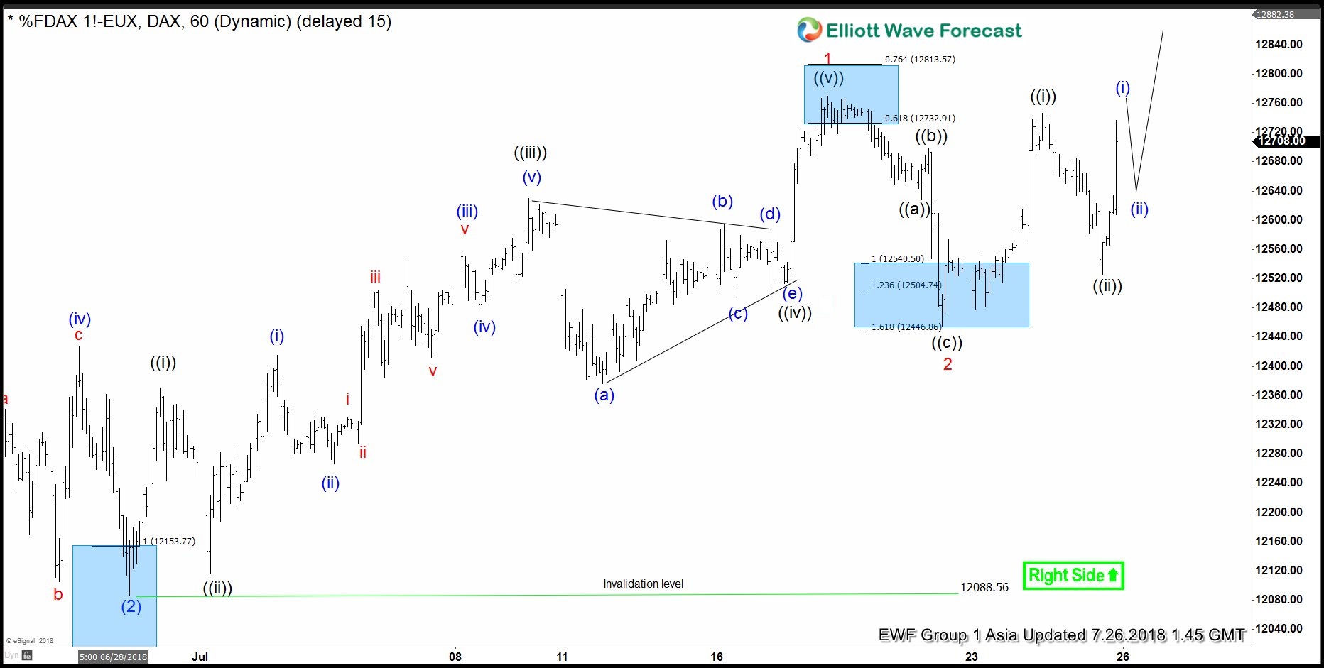 Elliott Wave Analysis: DAX Ready For Rally Higher?