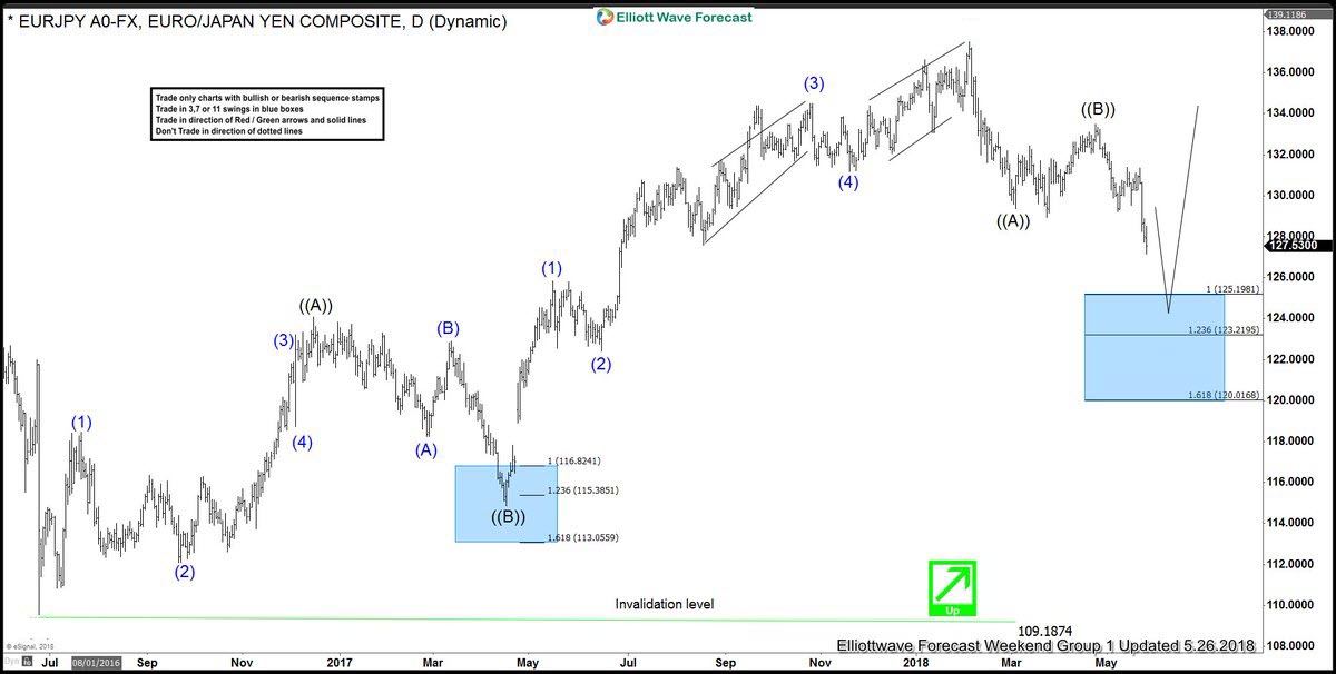 EURJPY Forecasting the Path & Buying the Dips