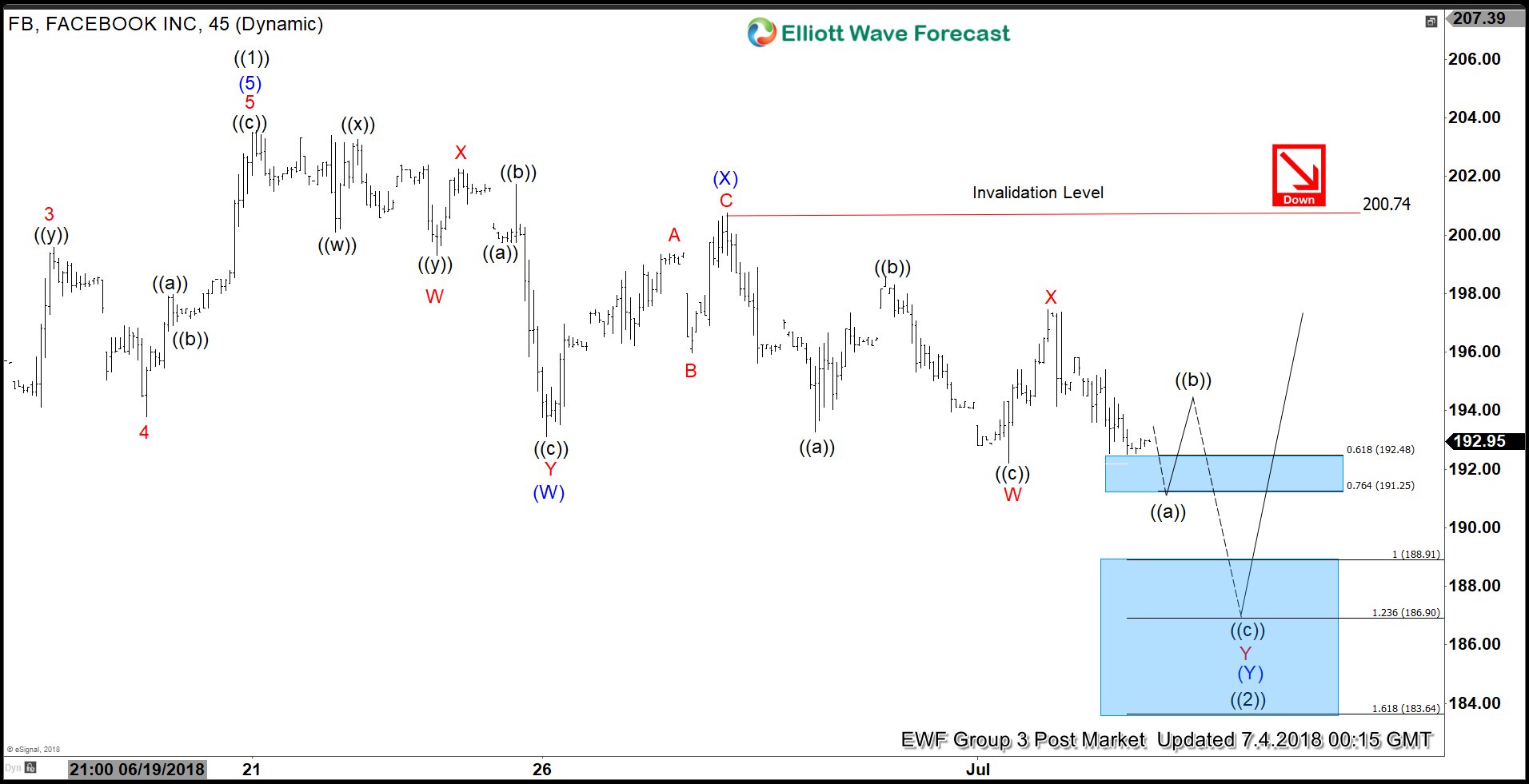 Facebook ($FB) Elliott Wave Analysis: Pullback Remains In-progress