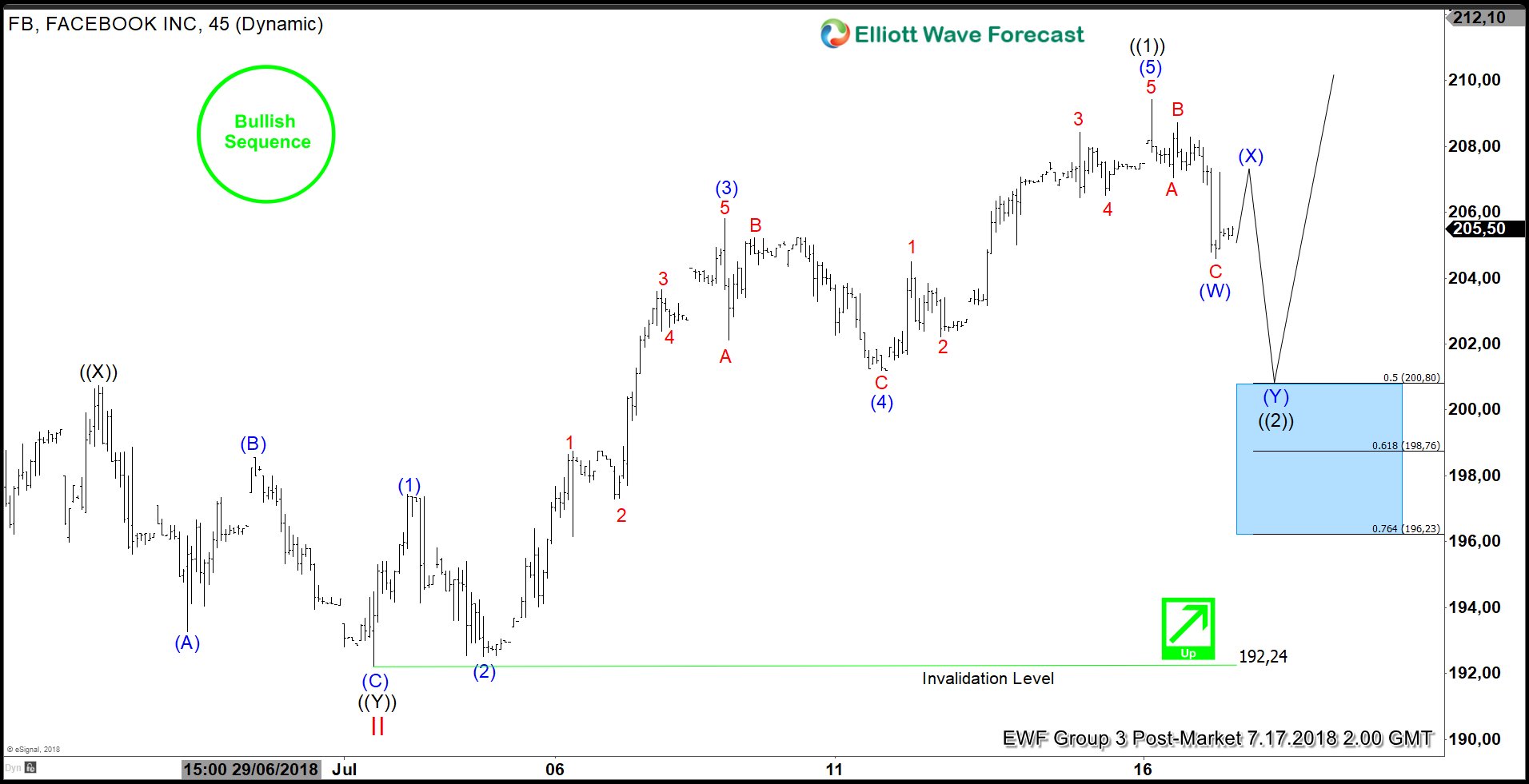 Facebook Elliott Wave Analysis: Correction Taking Place