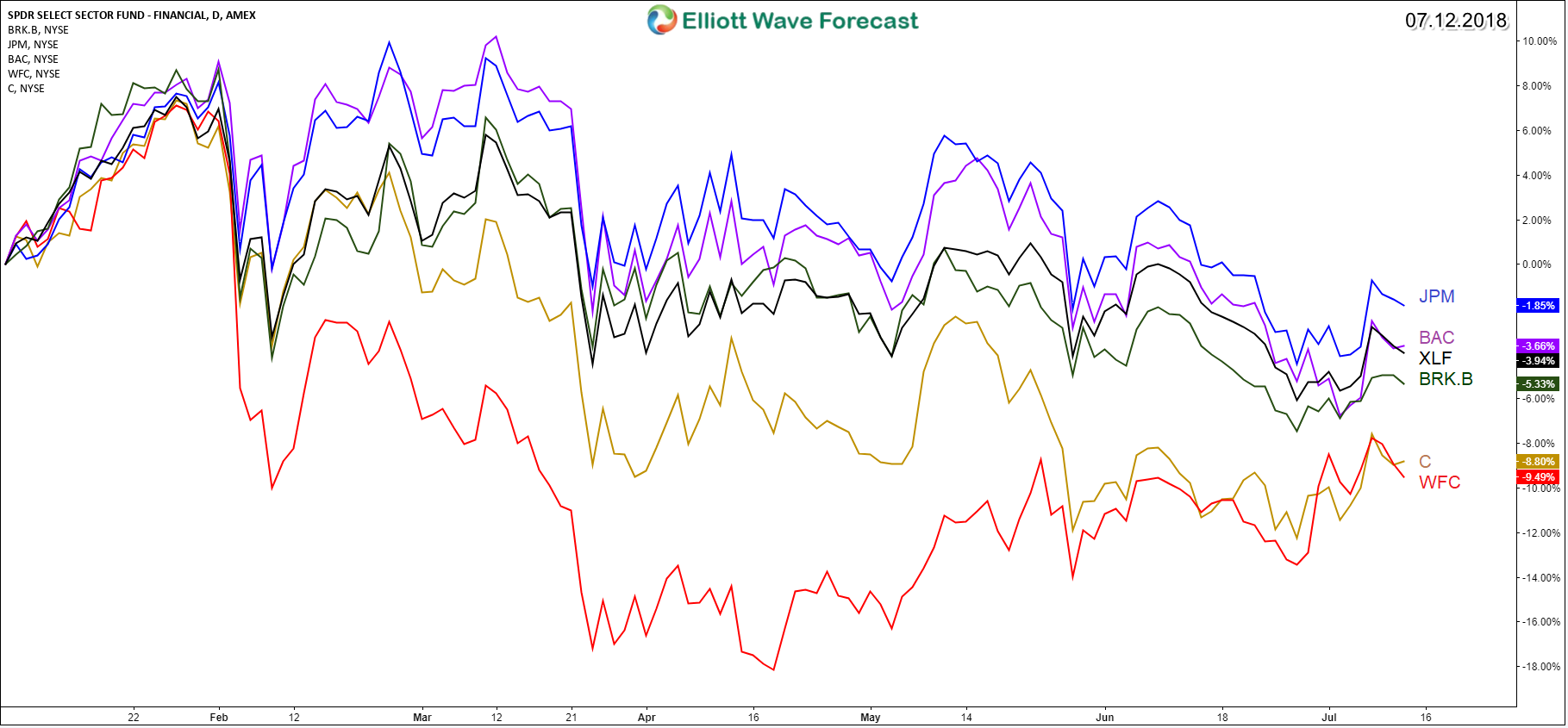 Berkshire Hathaway Stock Aiming for Recovery Financial Sector Stocks