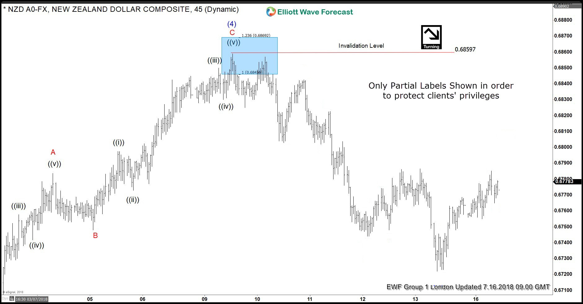 NZDUSD forecasting the path & selling the rallies NZDUSD 2