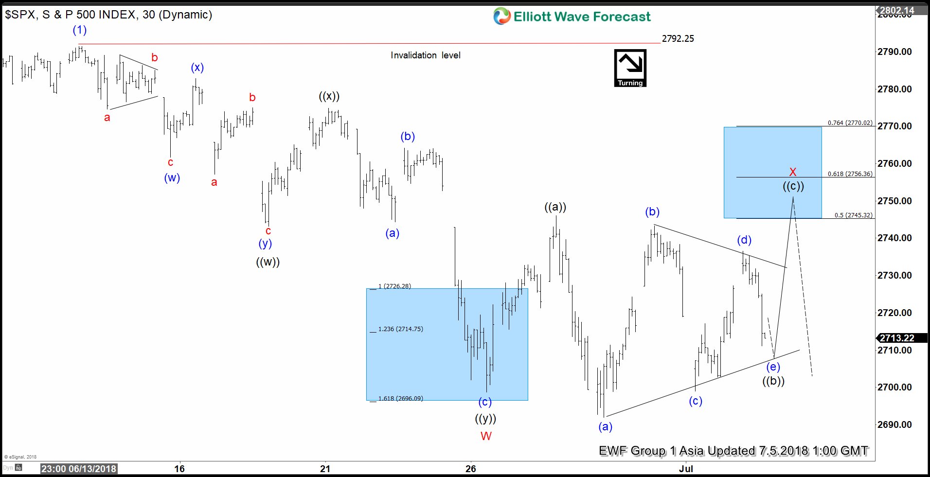 SPX Elliott Wave Analysis: Calling Correction Lower