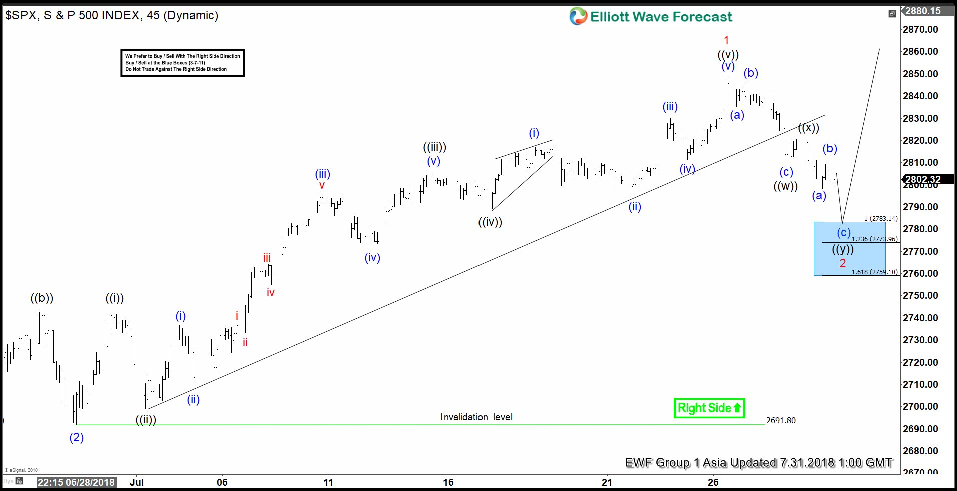 SPX Elliott Wave Analysis: Buying Opportunity Soon