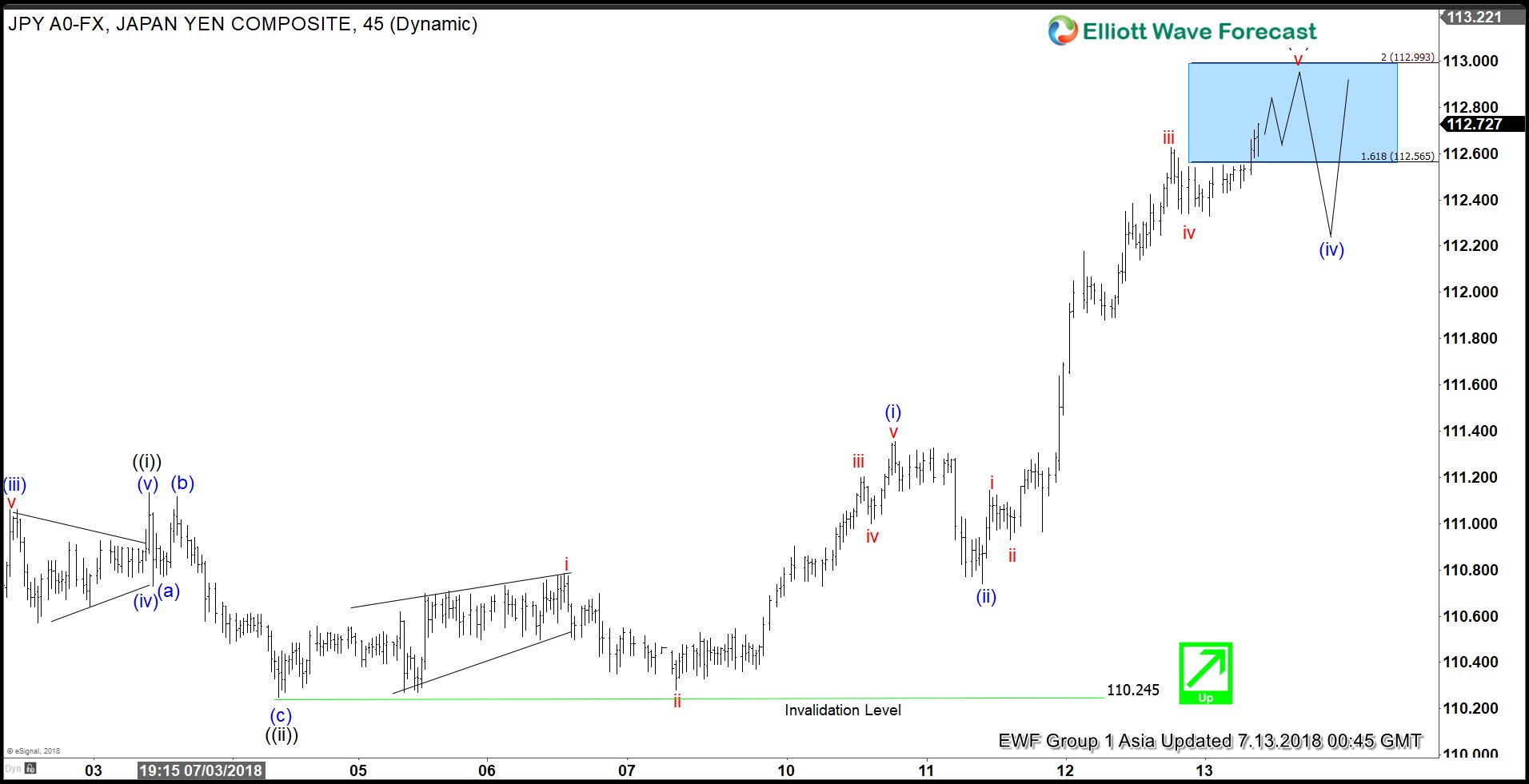 Elliott Wave Analysis: USDJPY Extending Higher As Impulse