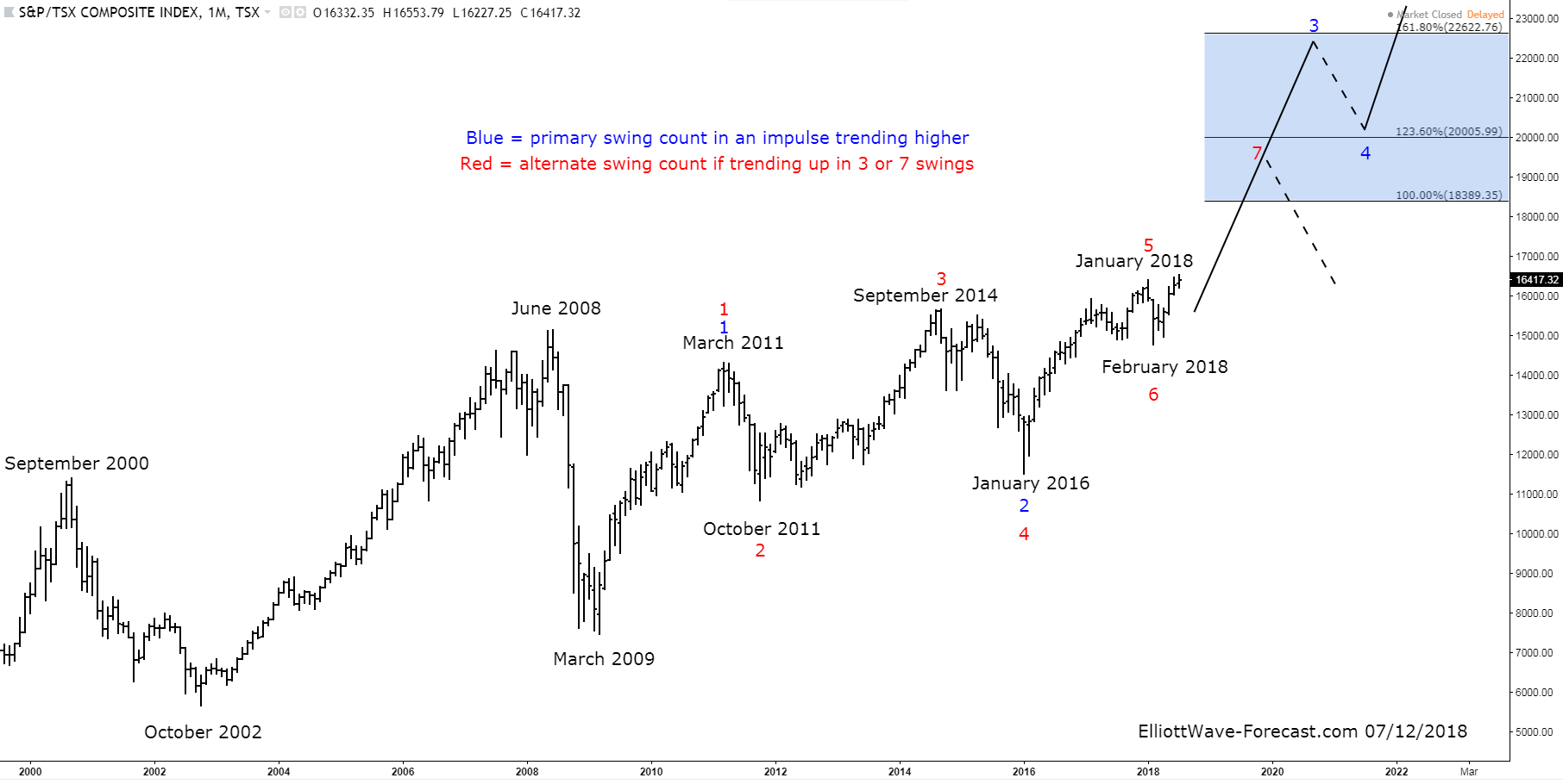 The S&P/TSX Composite Index Long Term Bullish Trend & Cycles