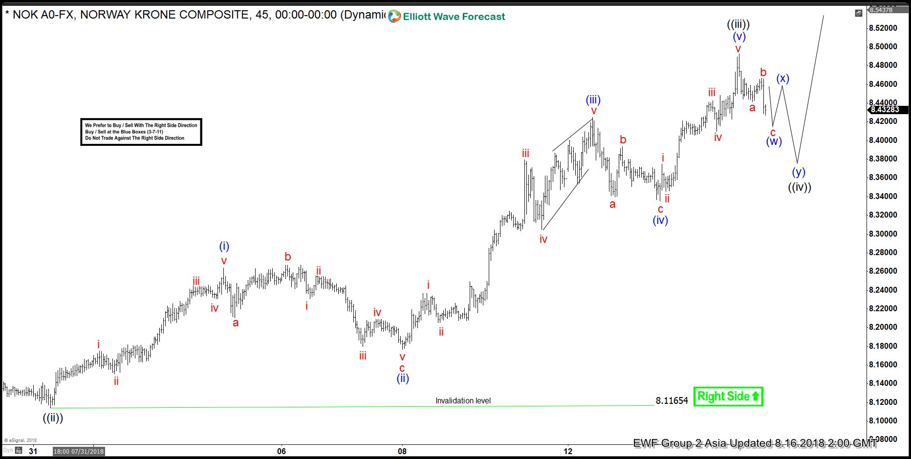 USDNOK Elliott Wave View: Dips Should Remain Supported