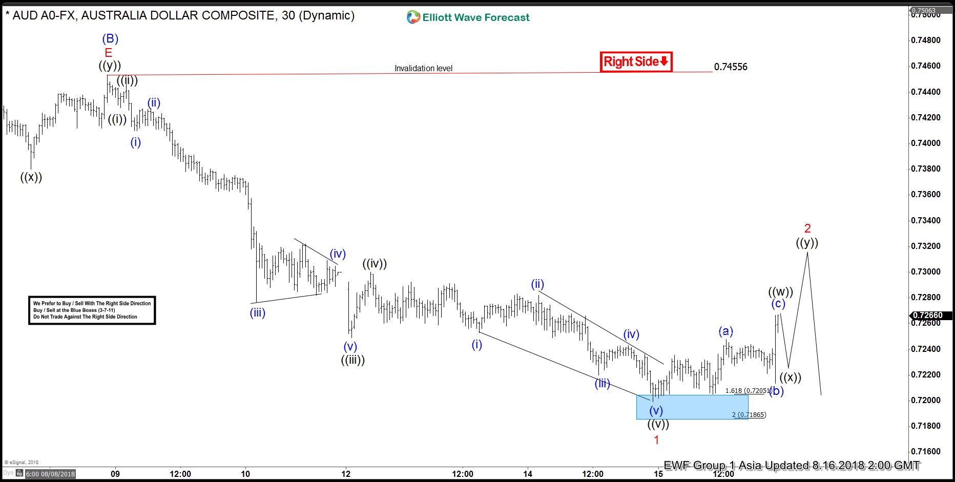 AUDUSD Elliott Wave View: More Downside Is Expected