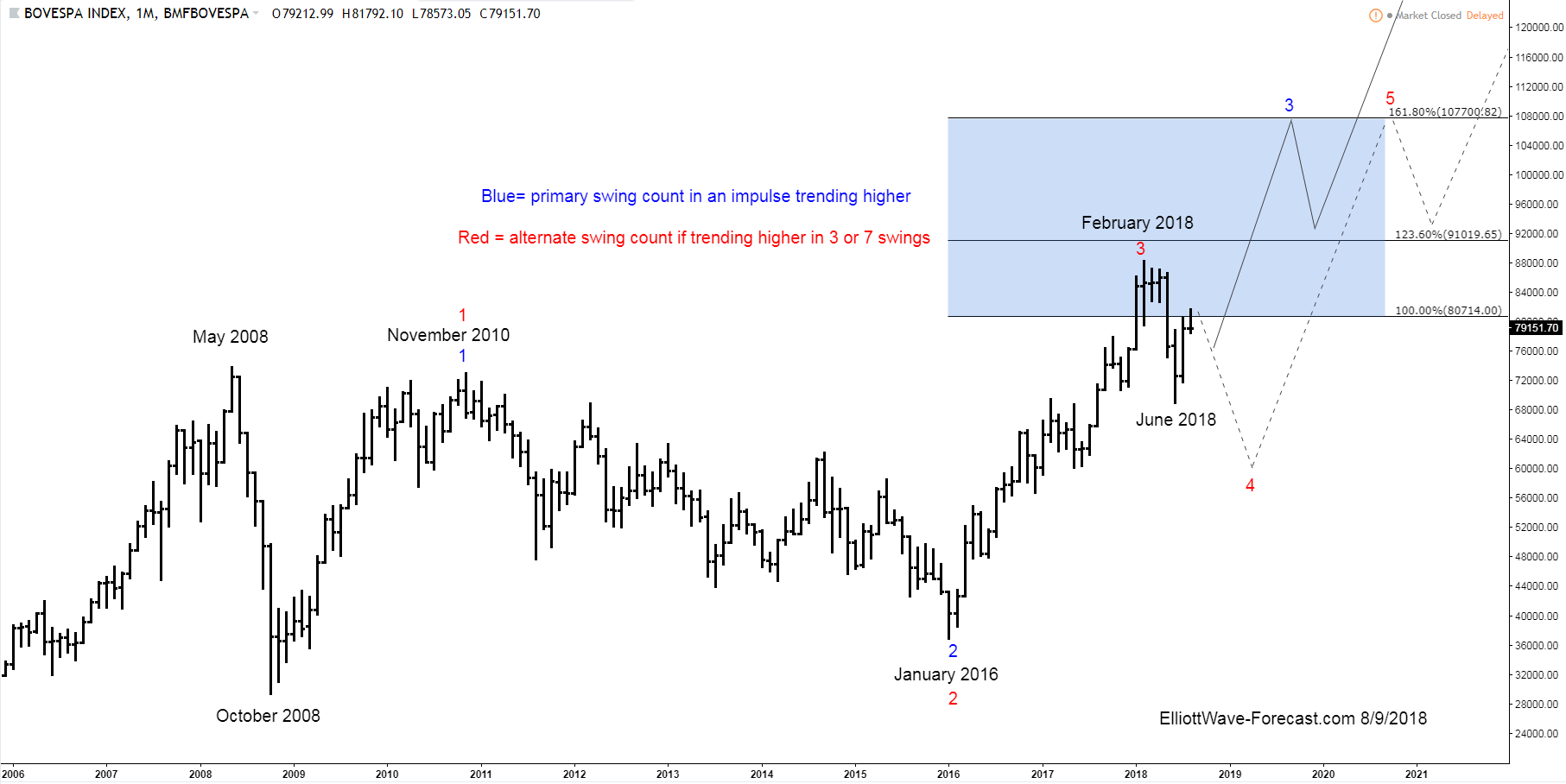 The Bovespa Index Long Term Bullish Trend and Cycles