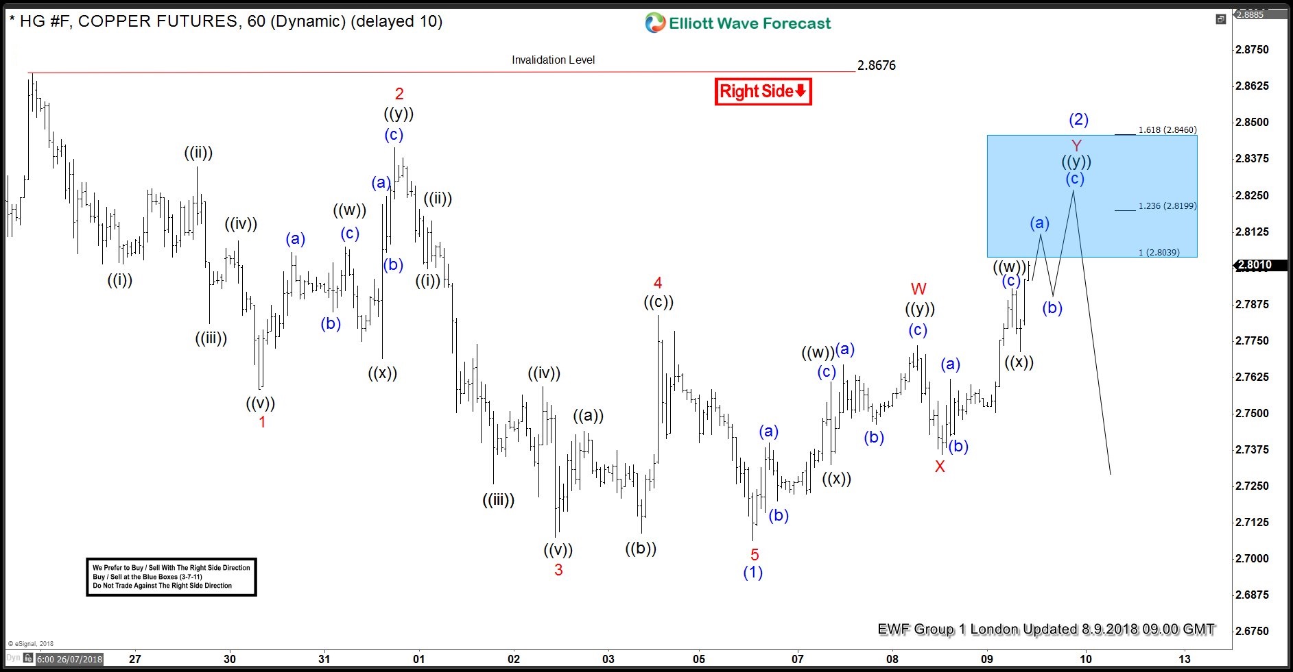 COPPER Forecasting The Decline & Selling The Rallies