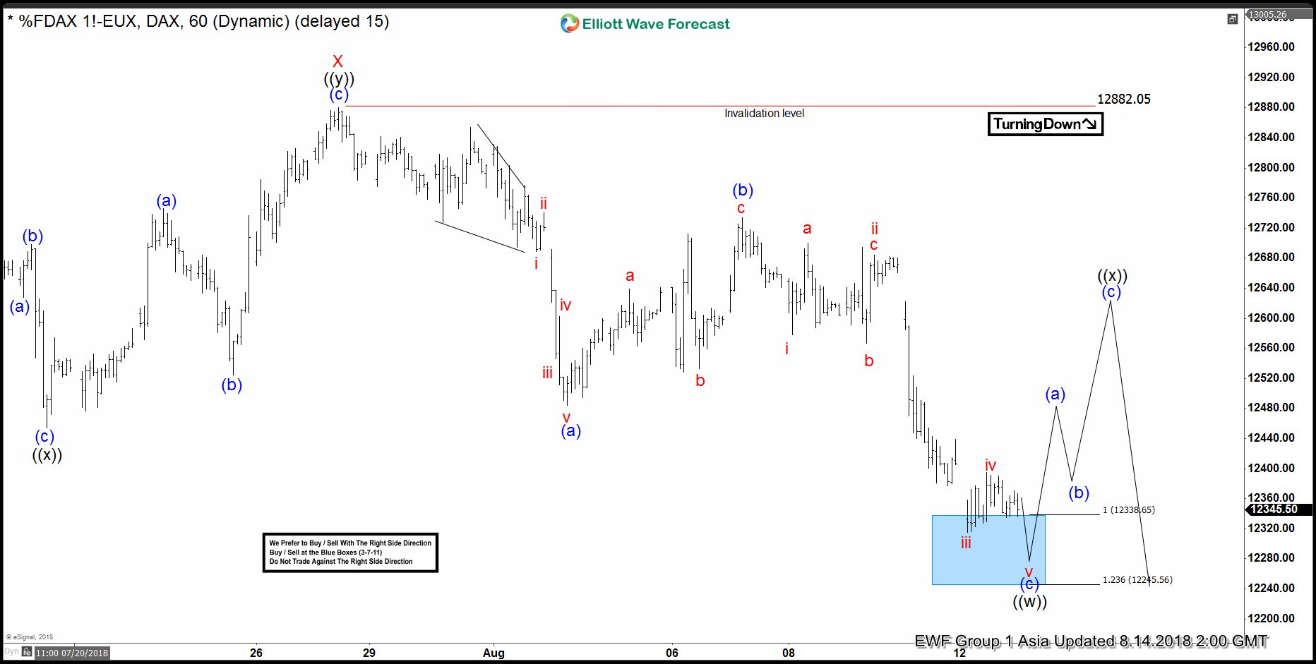 DAX Elliott Wave Analysis: Bounce Can be Temporary