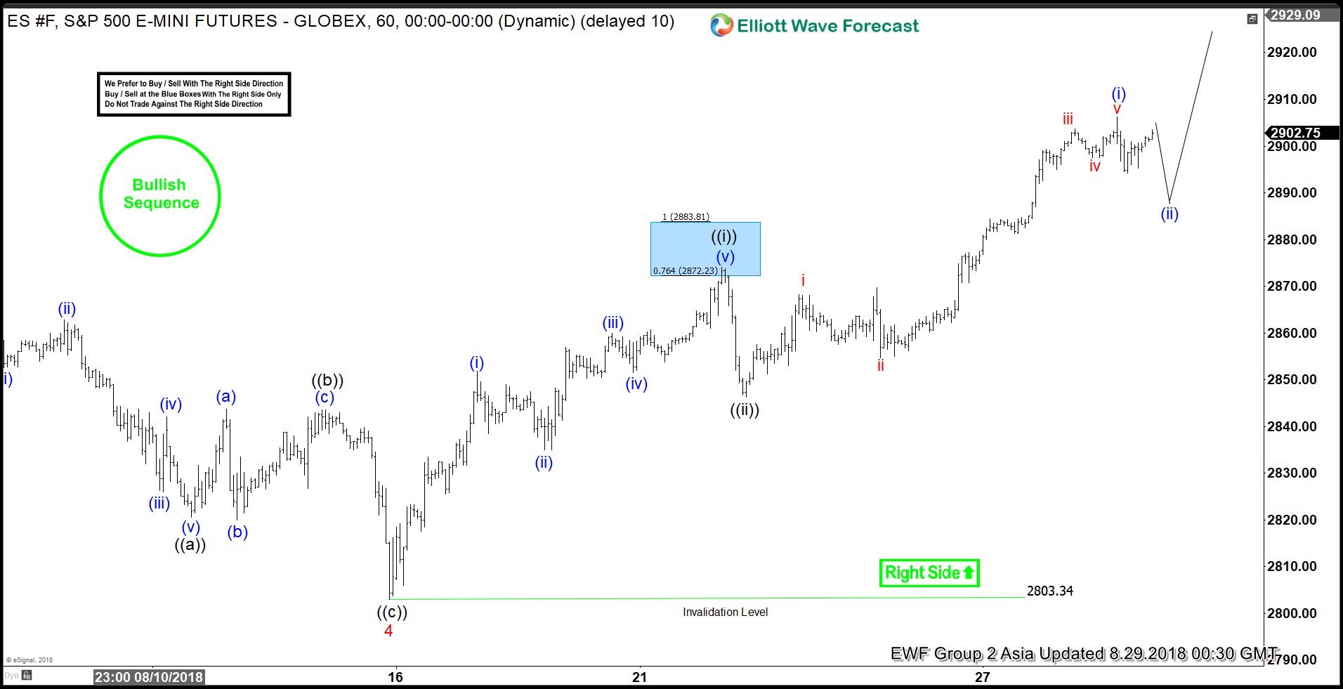S&P500 Mini Futures: Extending Higher As Impulse
