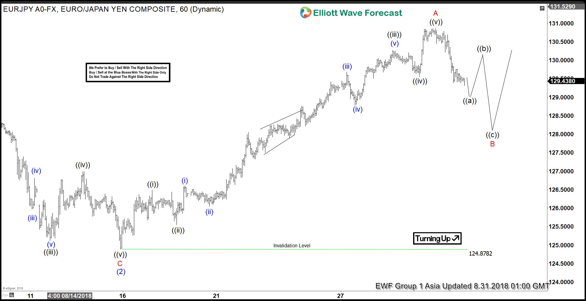 EURJPY Elliott Wave View: Ended 5 Waves Advance