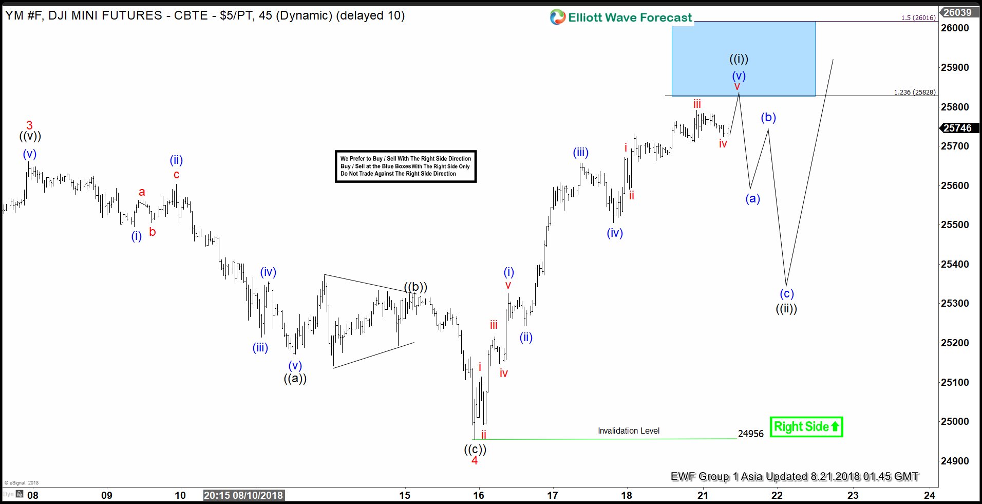 Dow Futures Elliott Wave View: Pullback Should Find Support