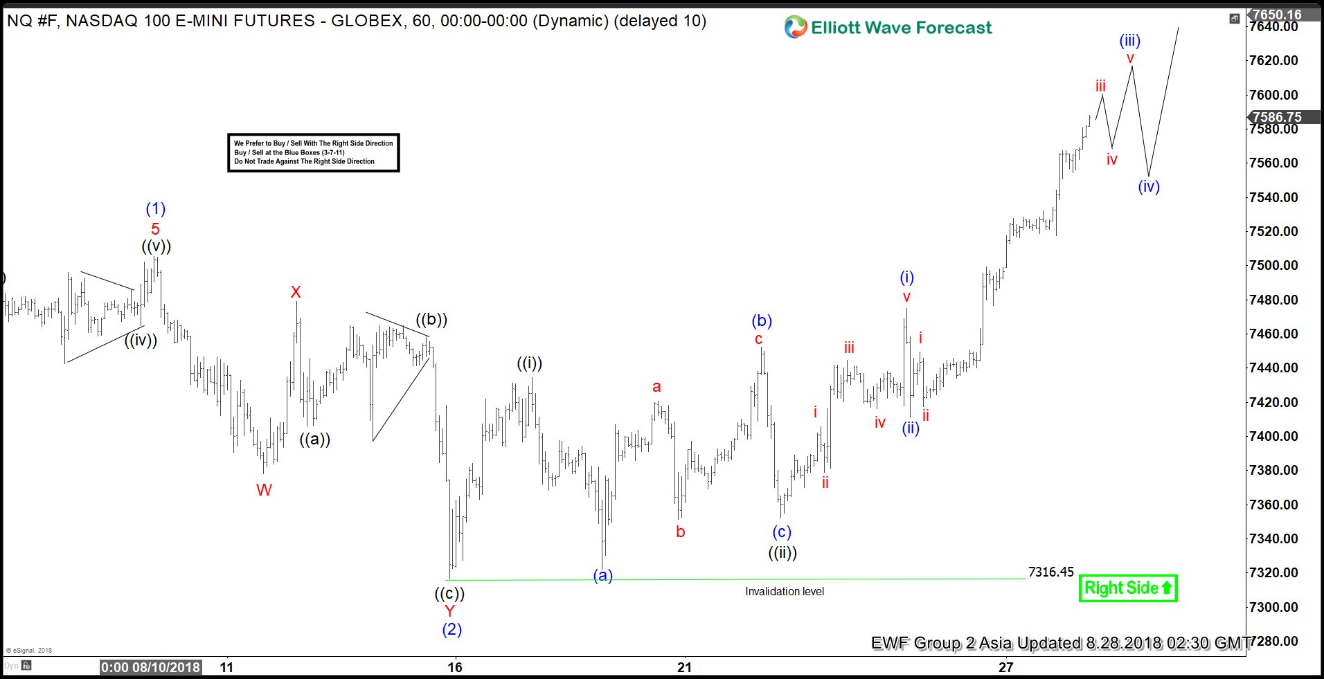 NASDAQ Elliott Wave Analysis: Nesting Higher As Impulse