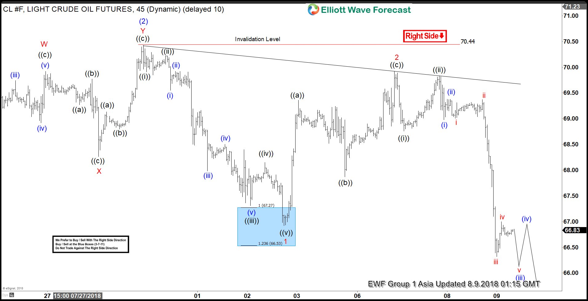 OIL Elliott Wave Analysis: Extending to the Downside