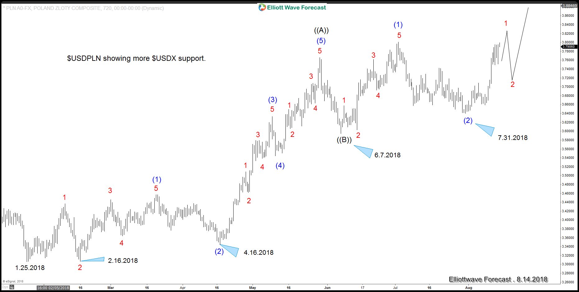 USDPLN 4 Hour Elliott Wave Analysis