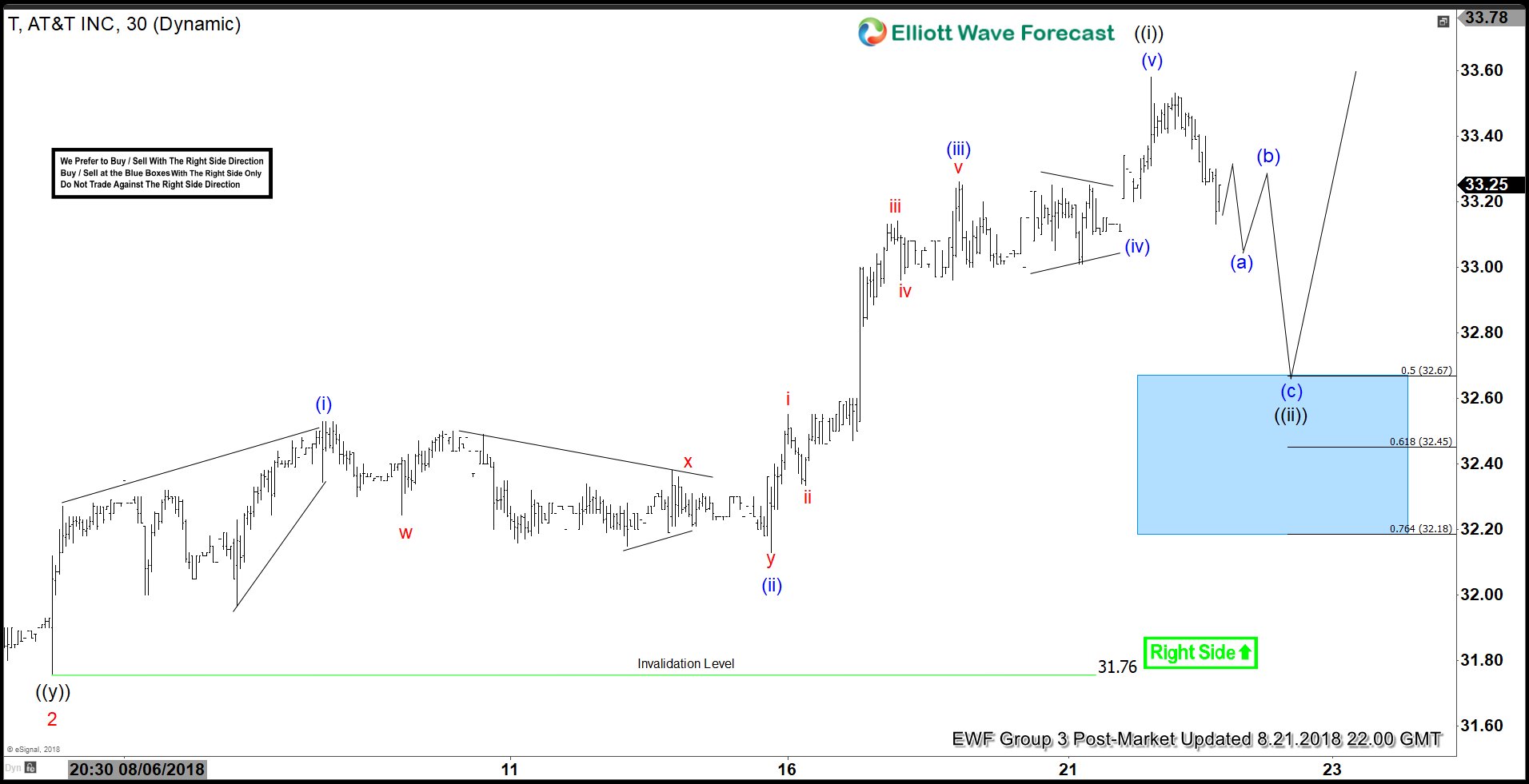 AT&T Elliott Wave View: Rallying as Impulse with Nest