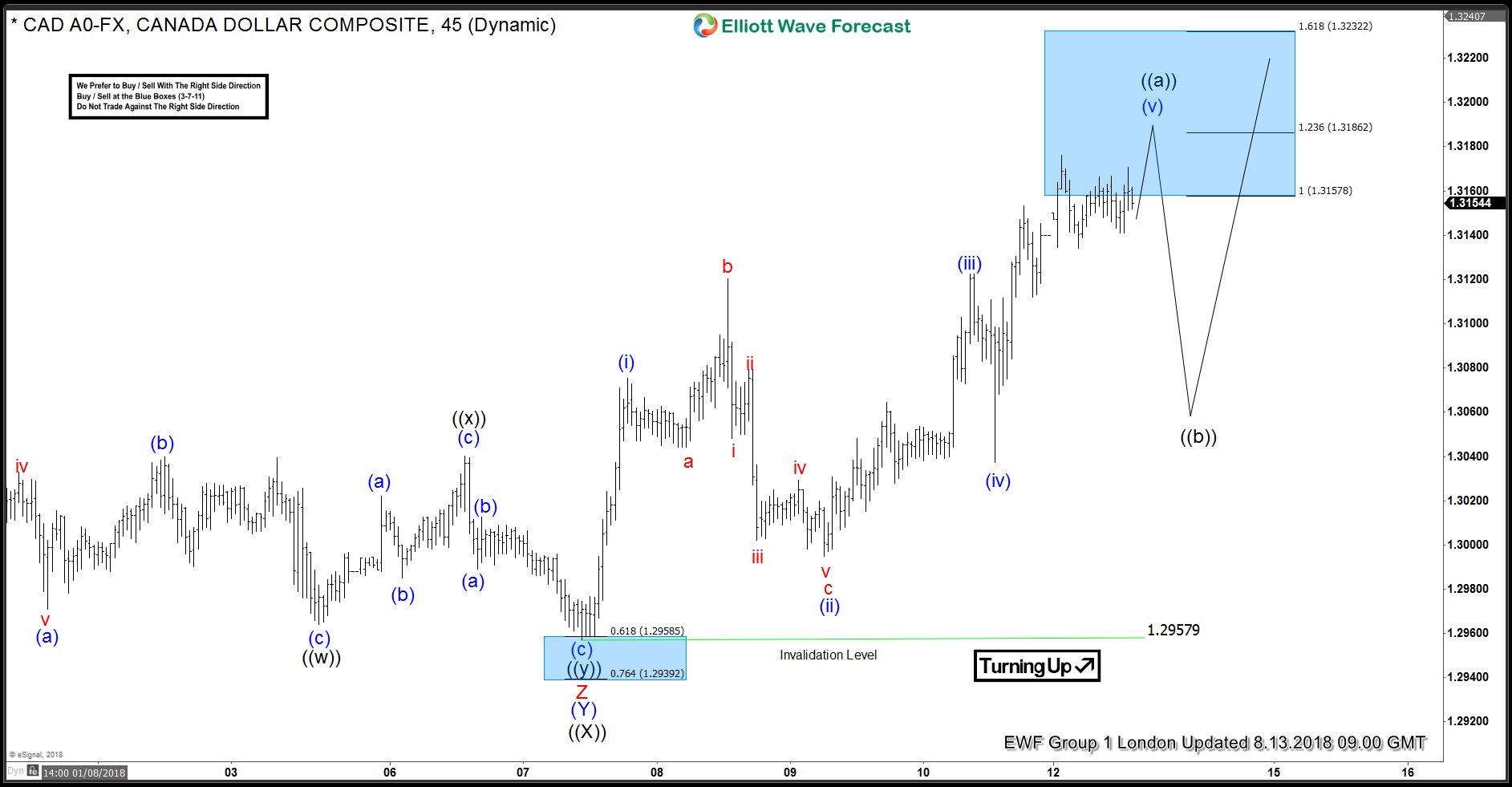 USDCAD: Found Buyers in Blue Box and Rallied USDCAD h1