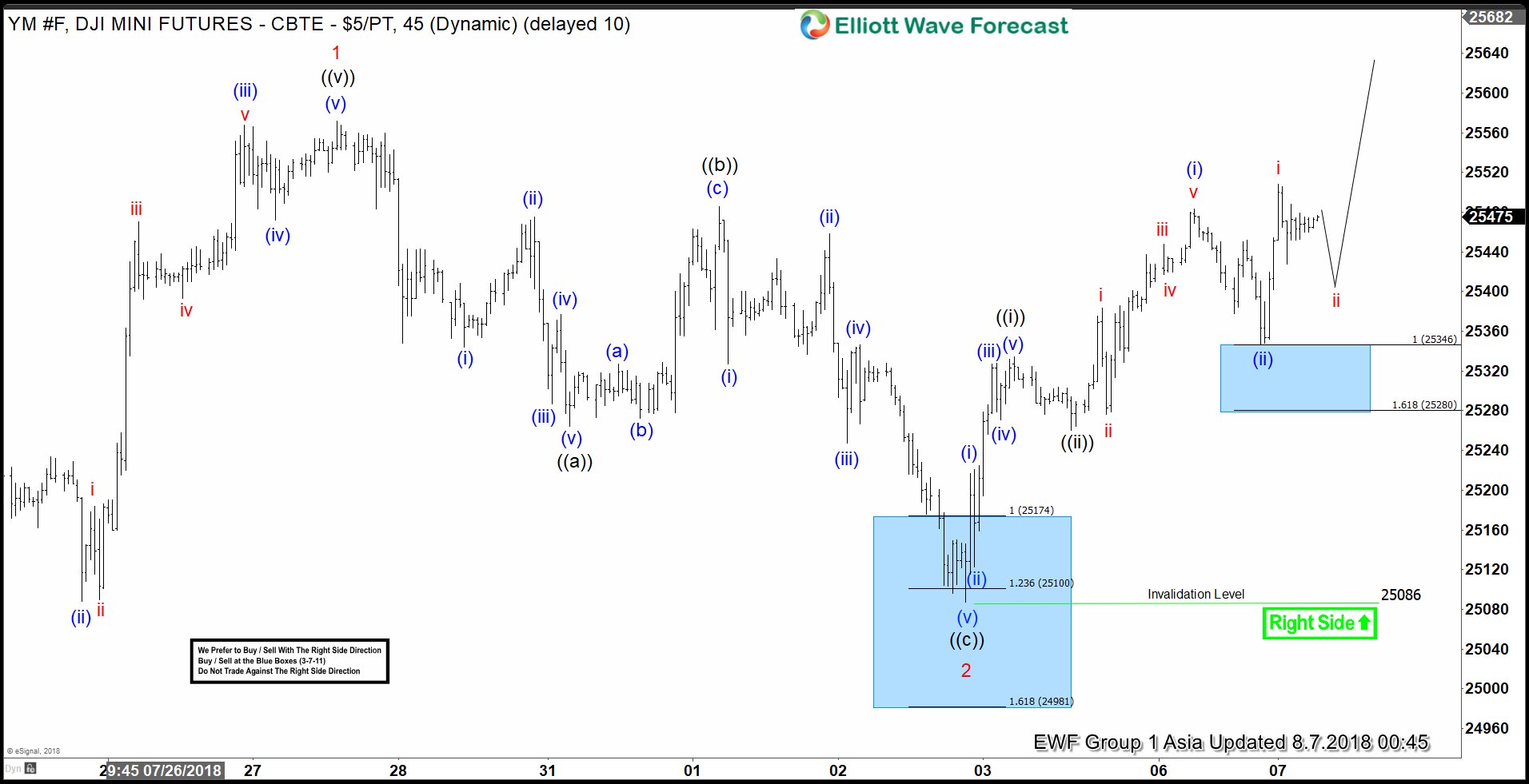 Dow Futures (YM_F) Elliott Wave View: Reacting Higher From Blue box