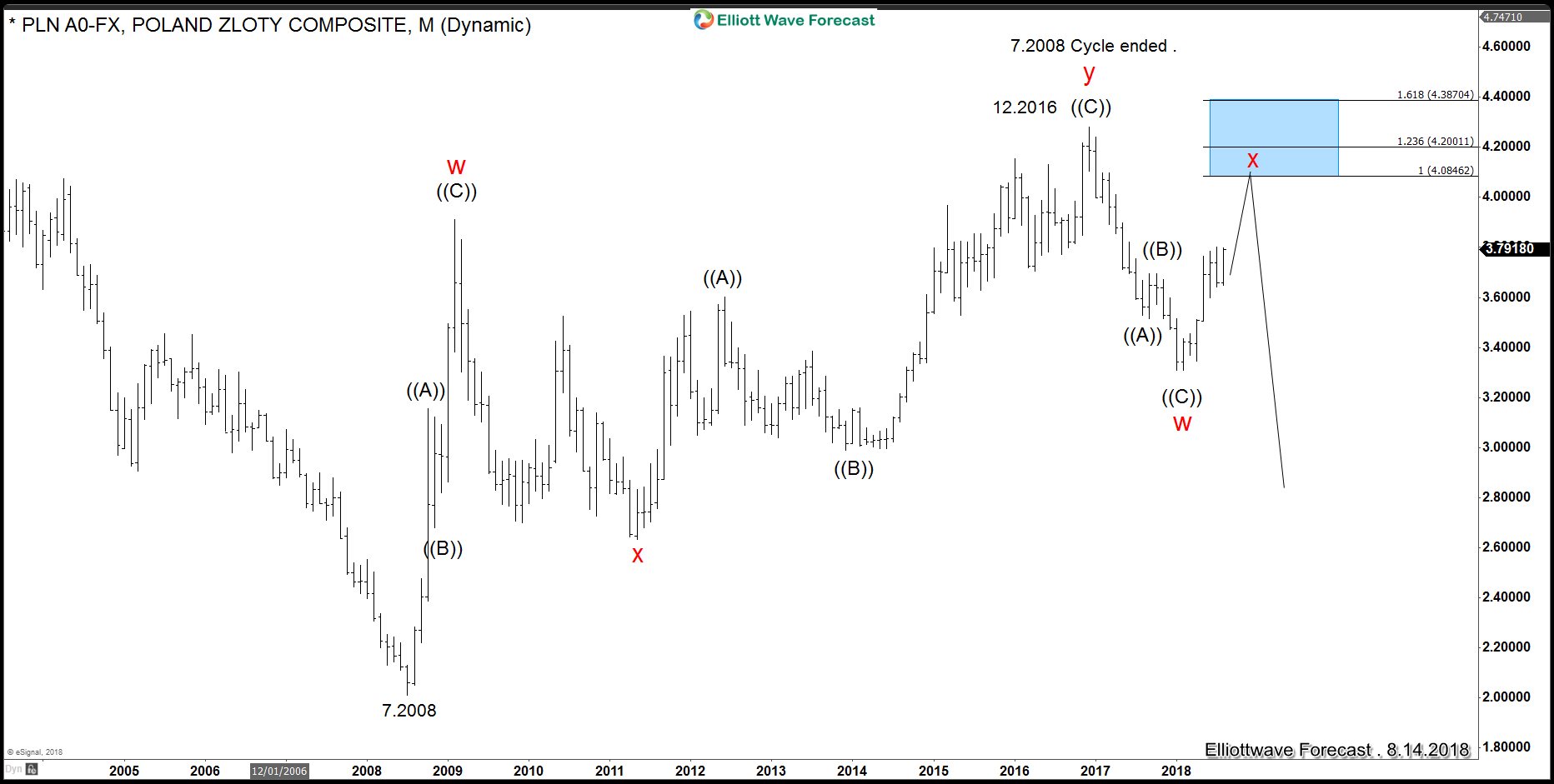 USDPLN Long-term View