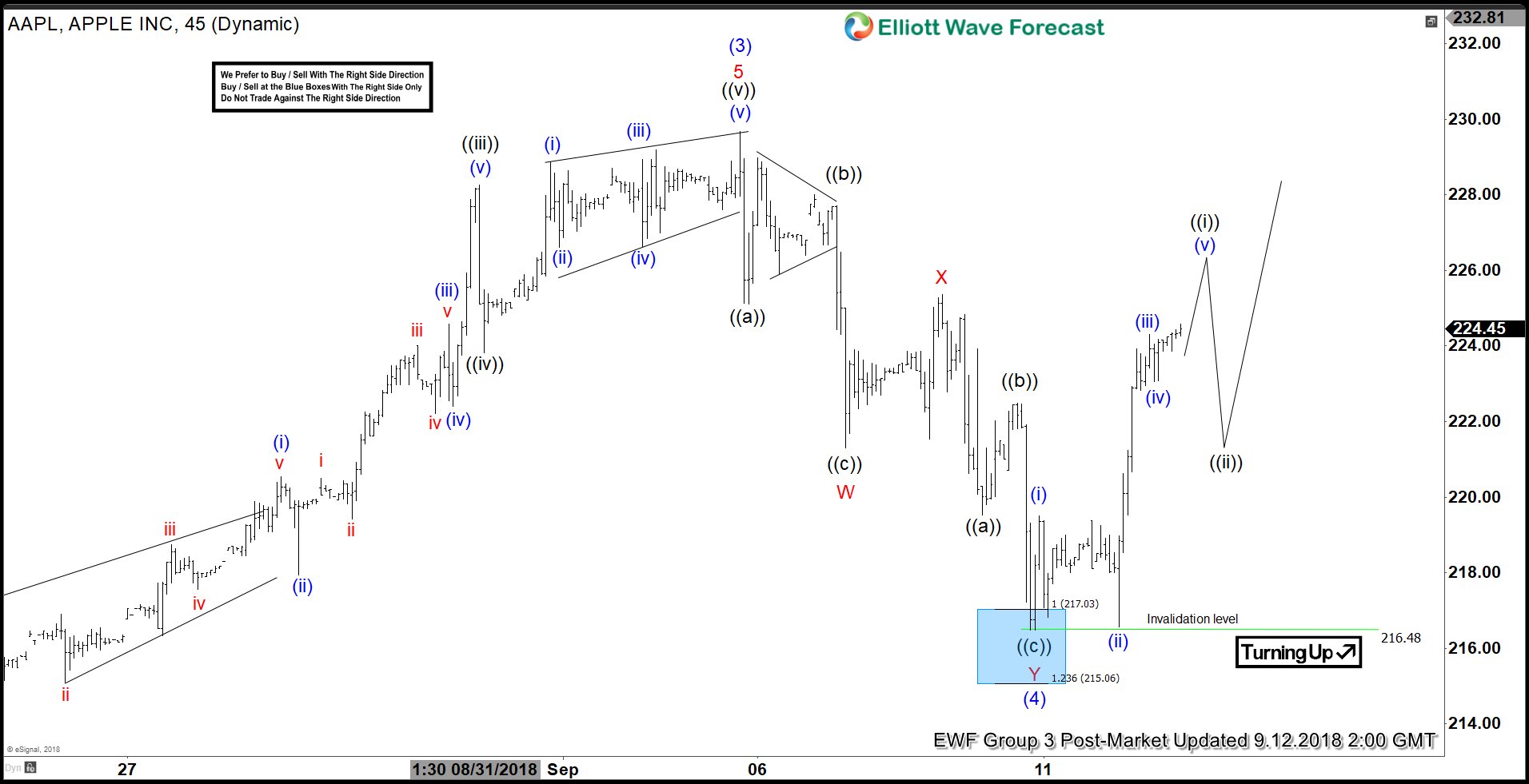 AAPL Elliott Wave View: Ready For Wave 5 Higher?