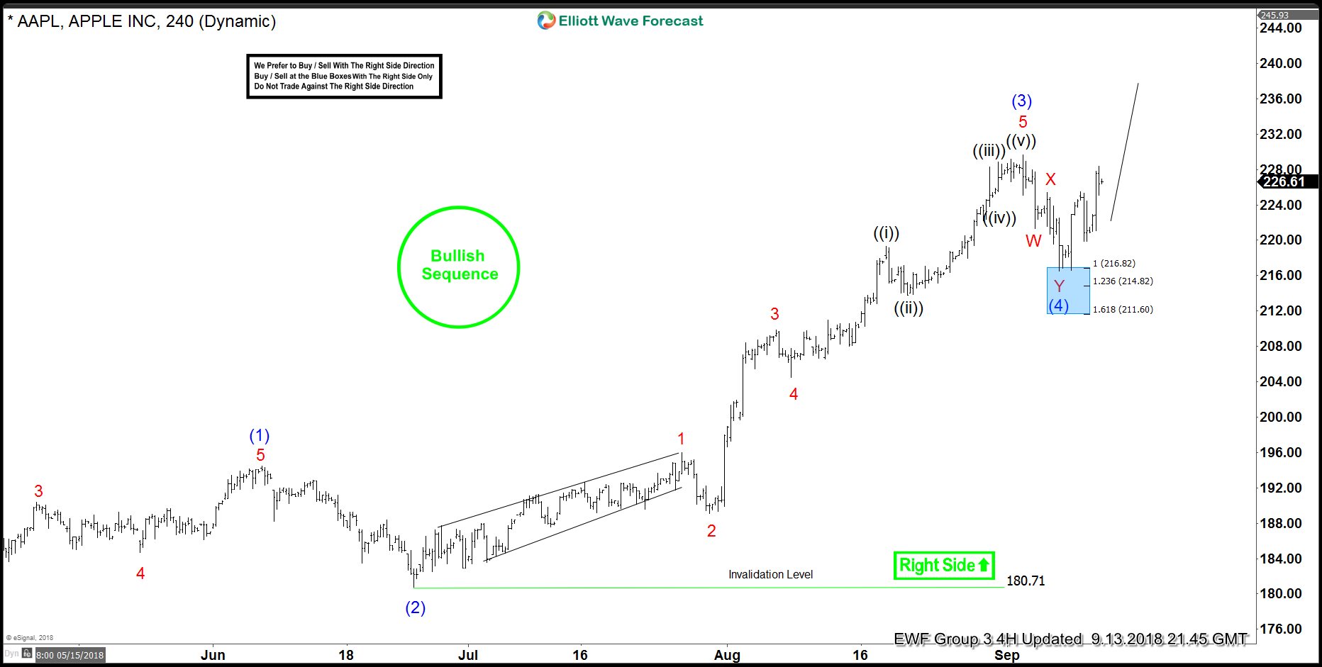 AAPL: Trading The Right Side using Elliott Wave Theory AAPL 4 Hour Elliott Wave Analysis 9.13.2018