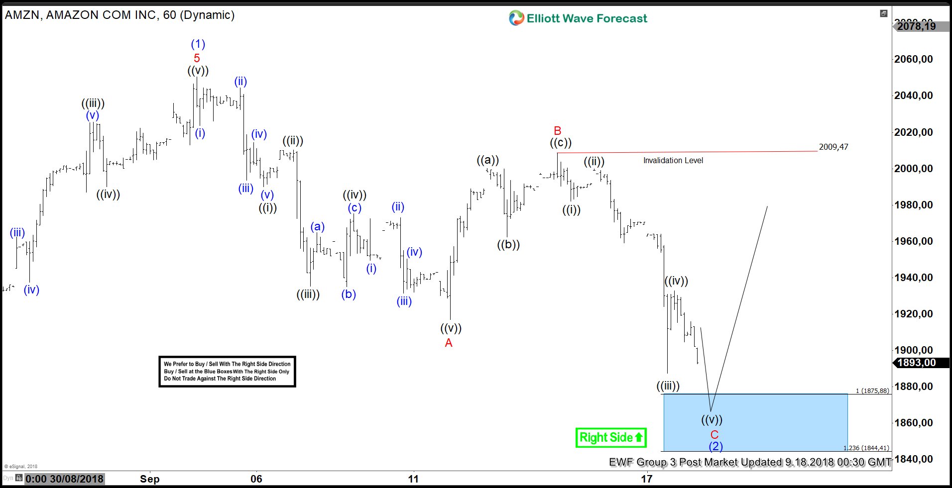 AMAZON Elliott Wave View: Close To Finding Support?