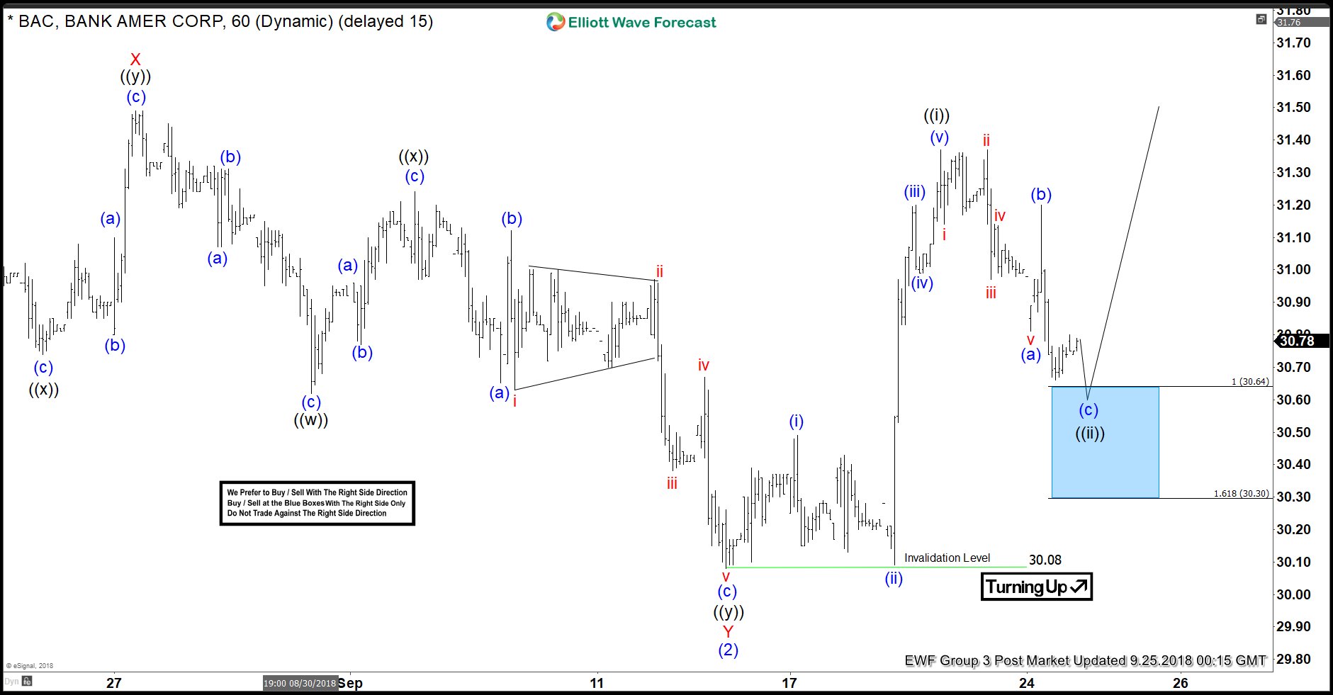 BAC Elliott Wave View: Ready To Resume Higher?