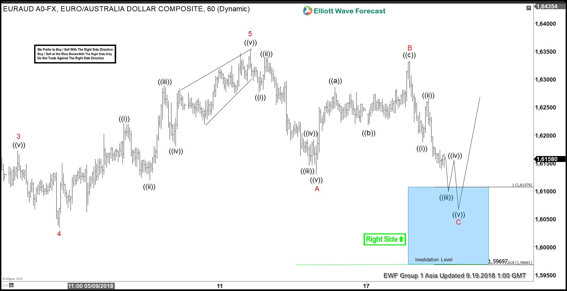 EURAUD : Another Rally Higher?
