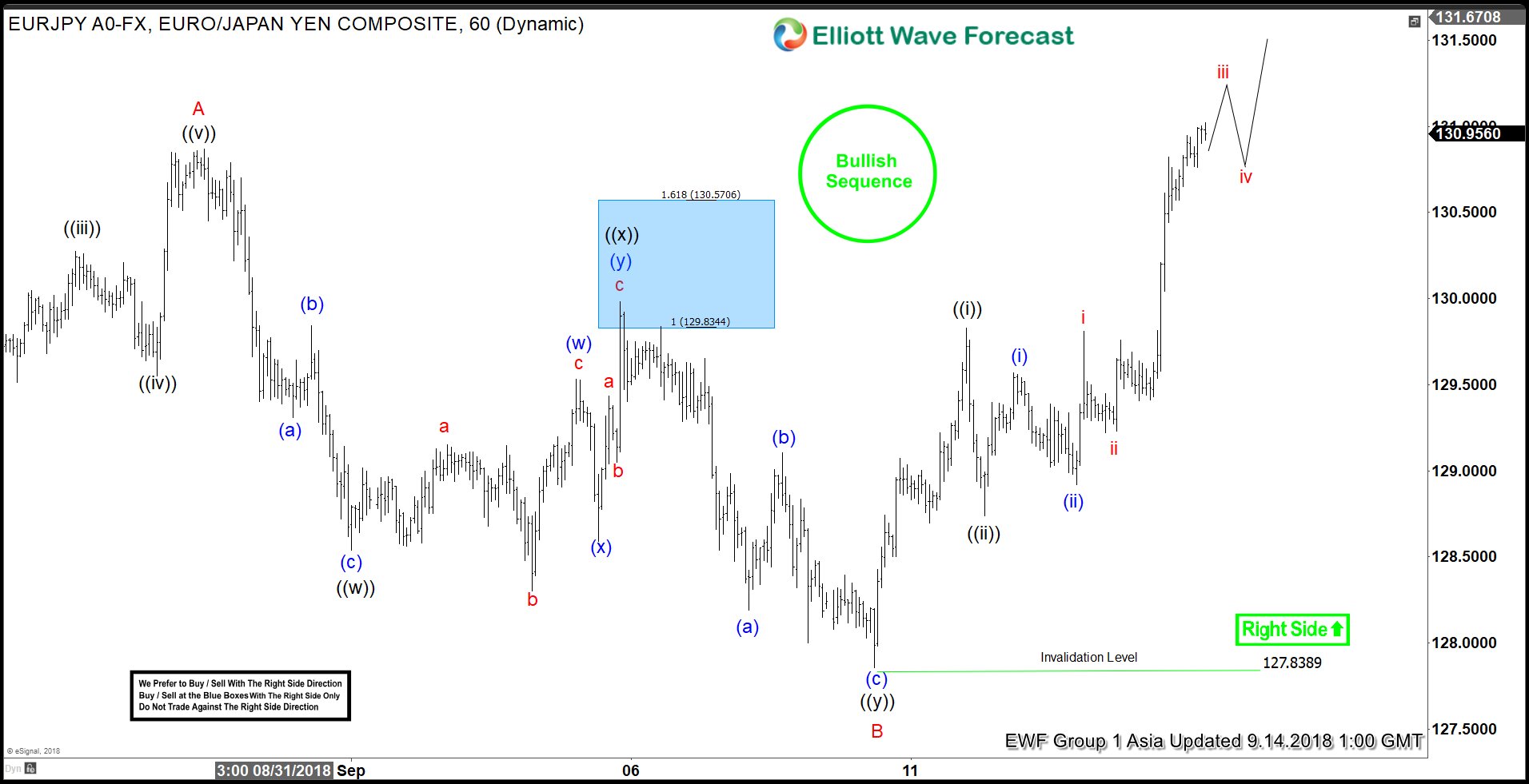 EURJPY Elliott Wave Analysis: Upside Has Started