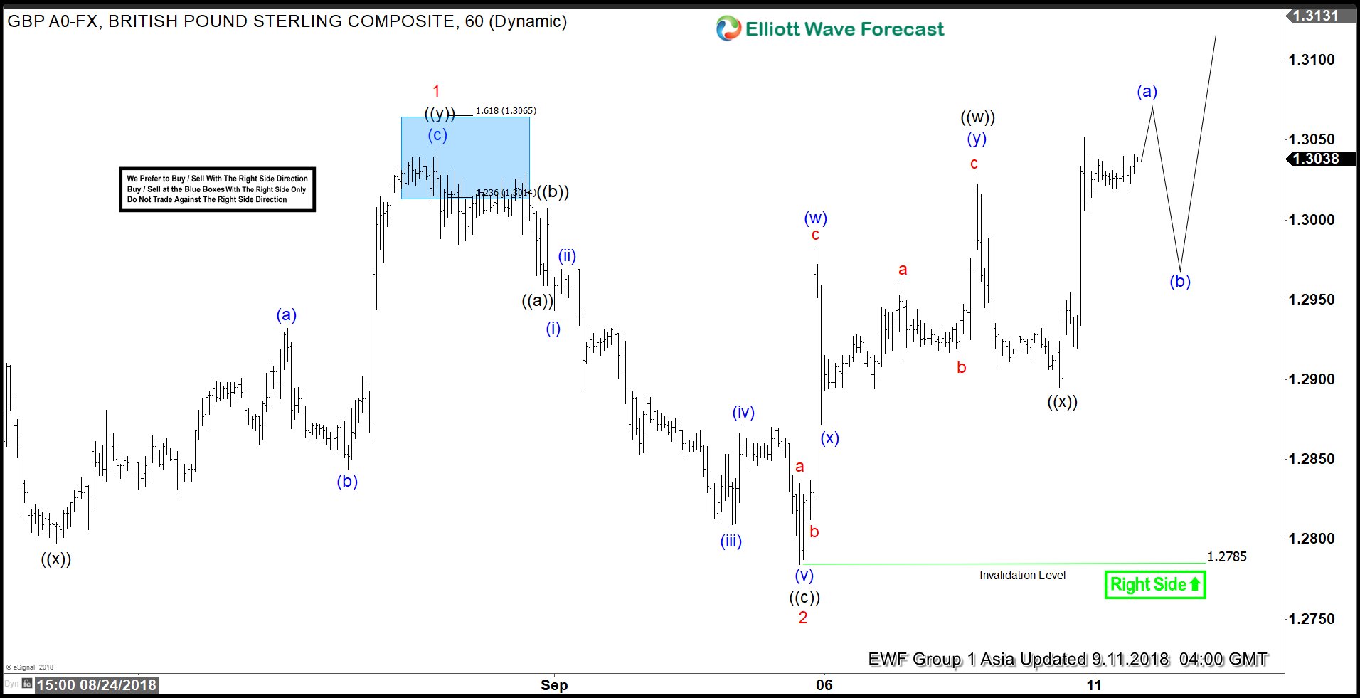GBPUSD Elliott Wave Analysis: Calling Further Upside