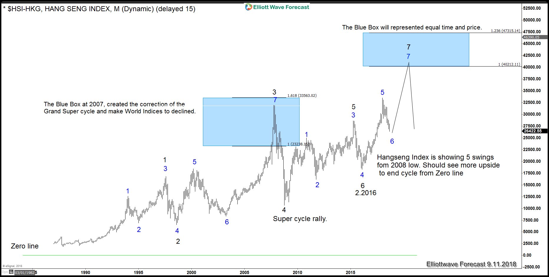 $SPX500 Monthly Chart $SPX500 Monthly Chart