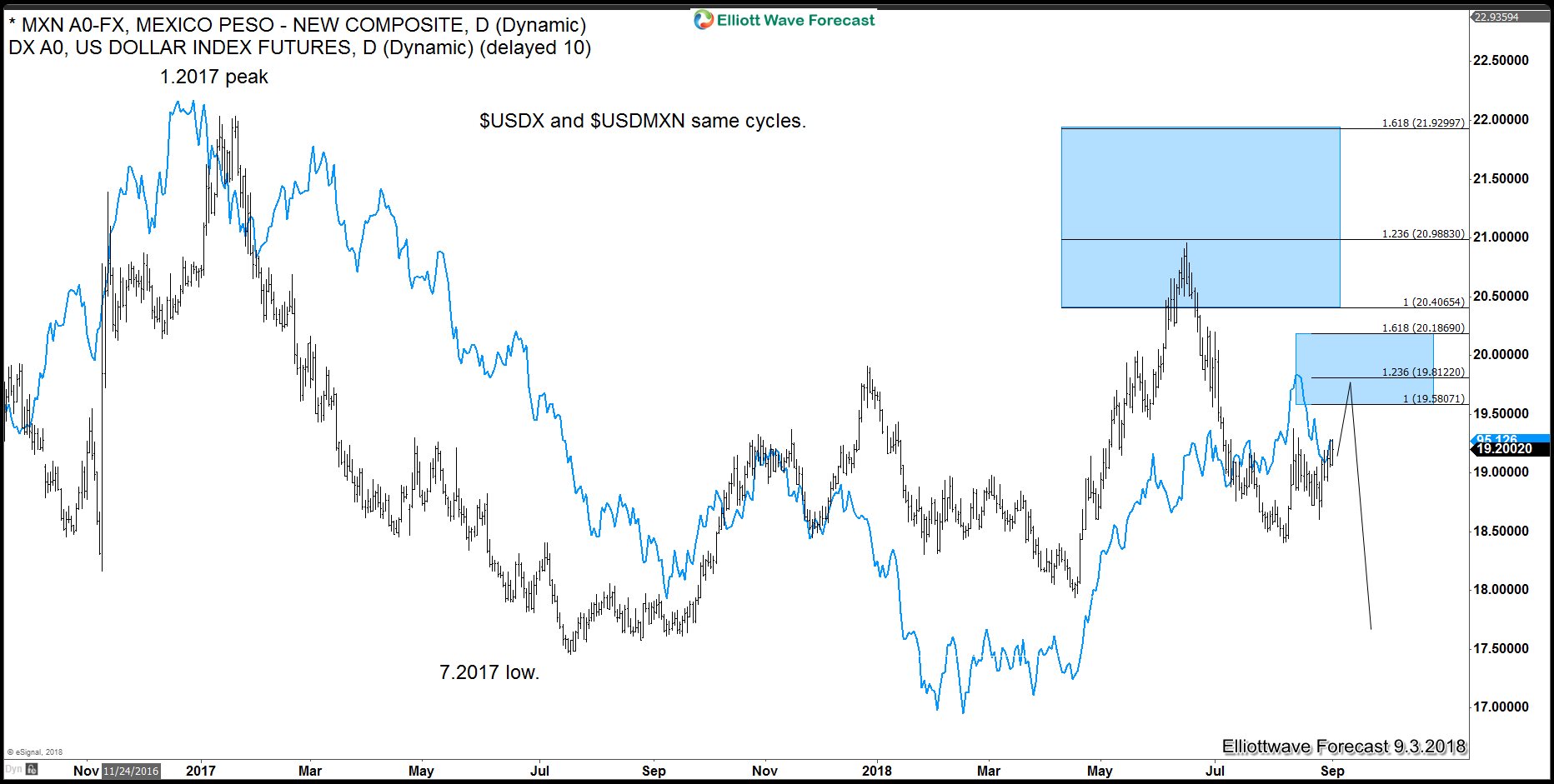 USDMXN Elliott Wave Analysis: Showing The Classic 5 Waves Pattern