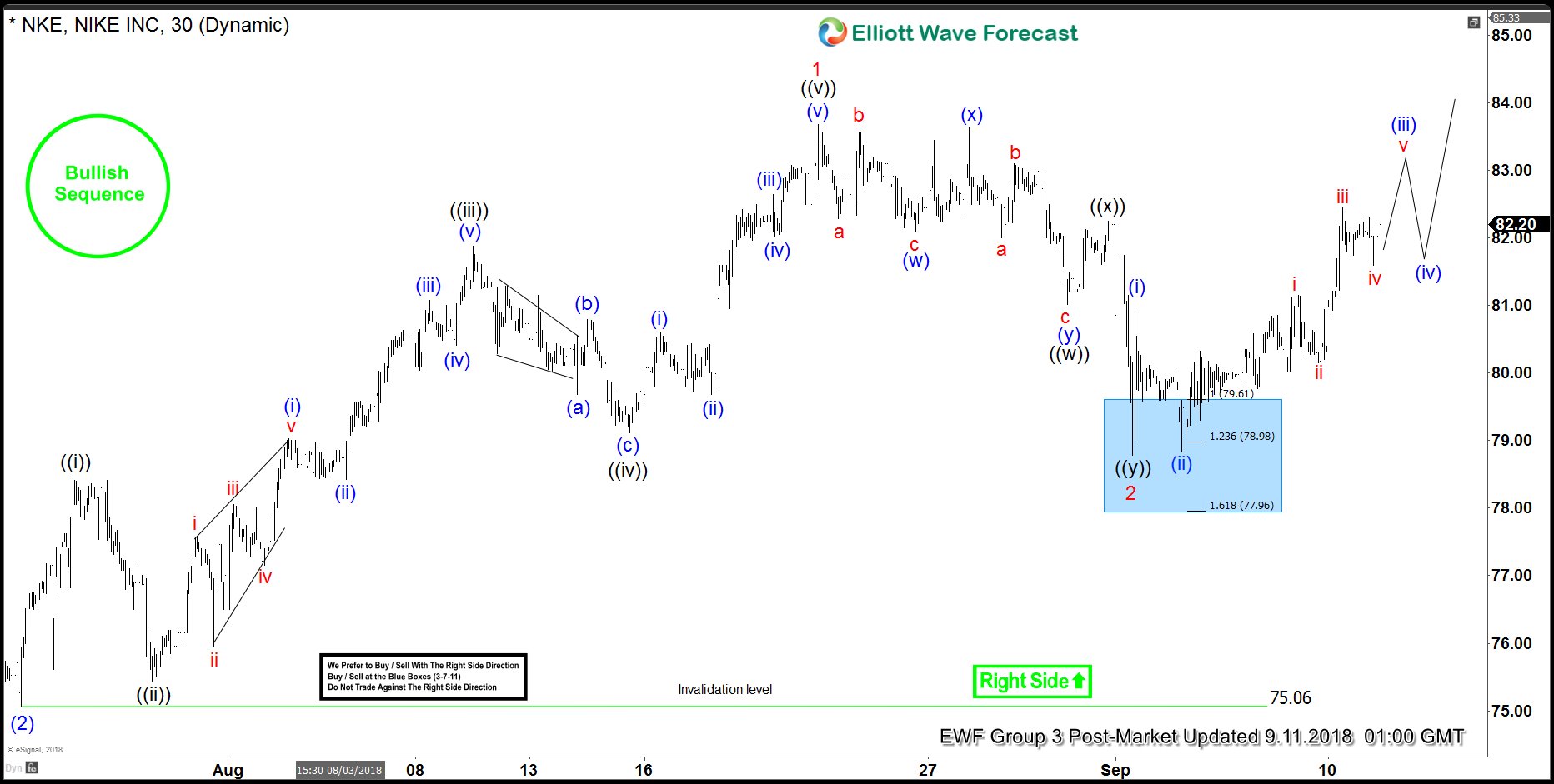 NKE Ready To Start The Next Leg Higher?