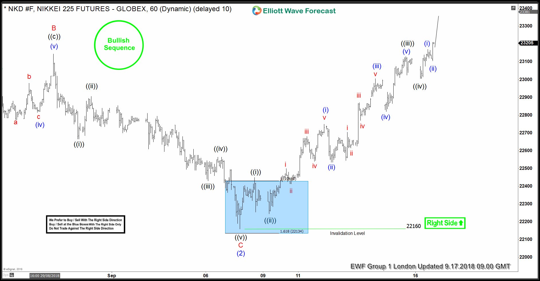 NIKKEI Forecasting The Rally & Buying The Dips Nikkei 2