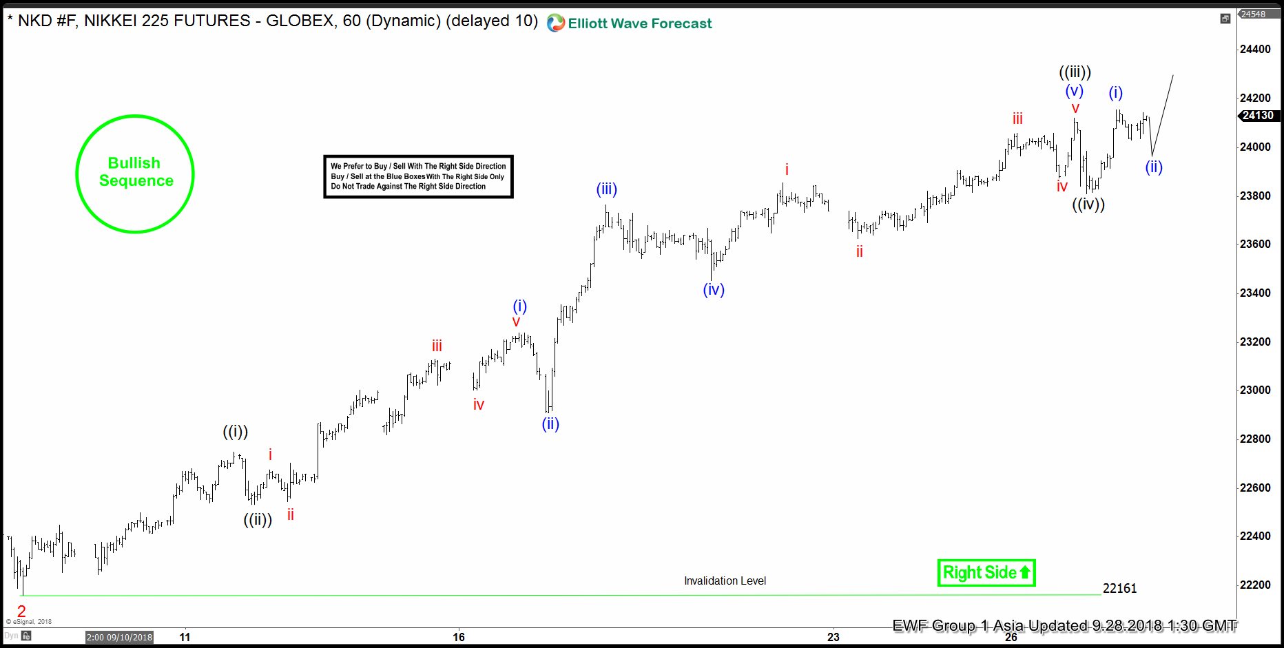 Nikkei Elliott Wave Right Side Calling Higher