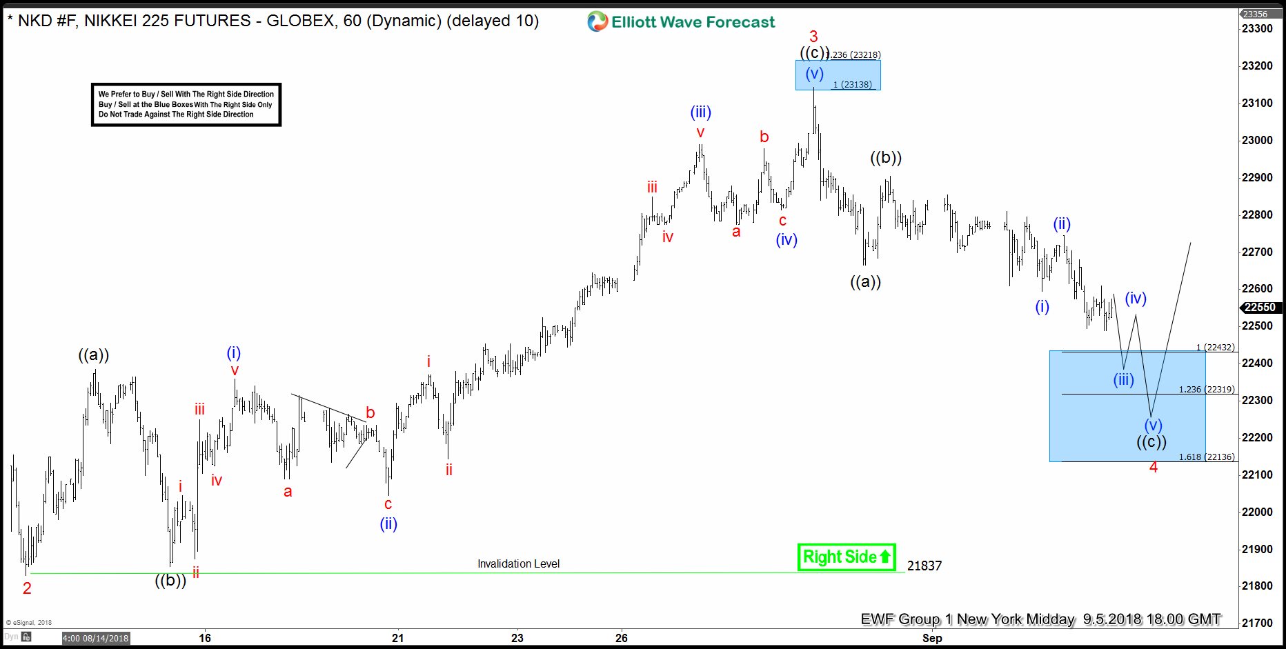 NIKKEI Forecasting The Rally & Buying The Dips