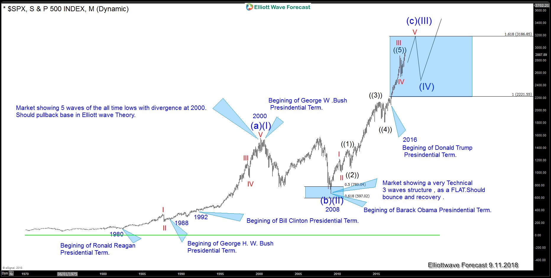 Is the $SPX rally really based on the Presidential Economic Agenda(s) or is the rally purely Technical?