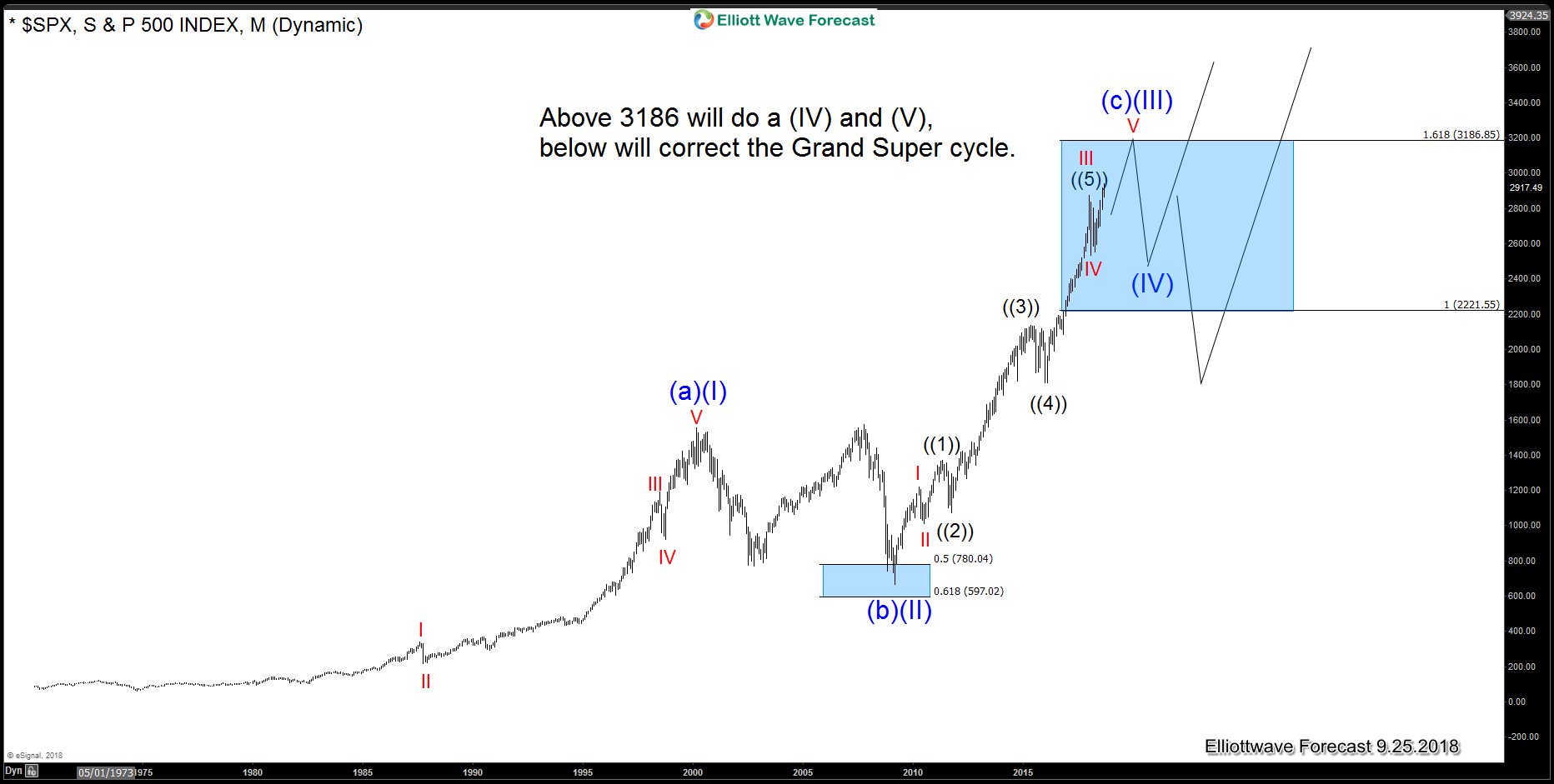 SPX500: The American Election and the Grand Supercycle