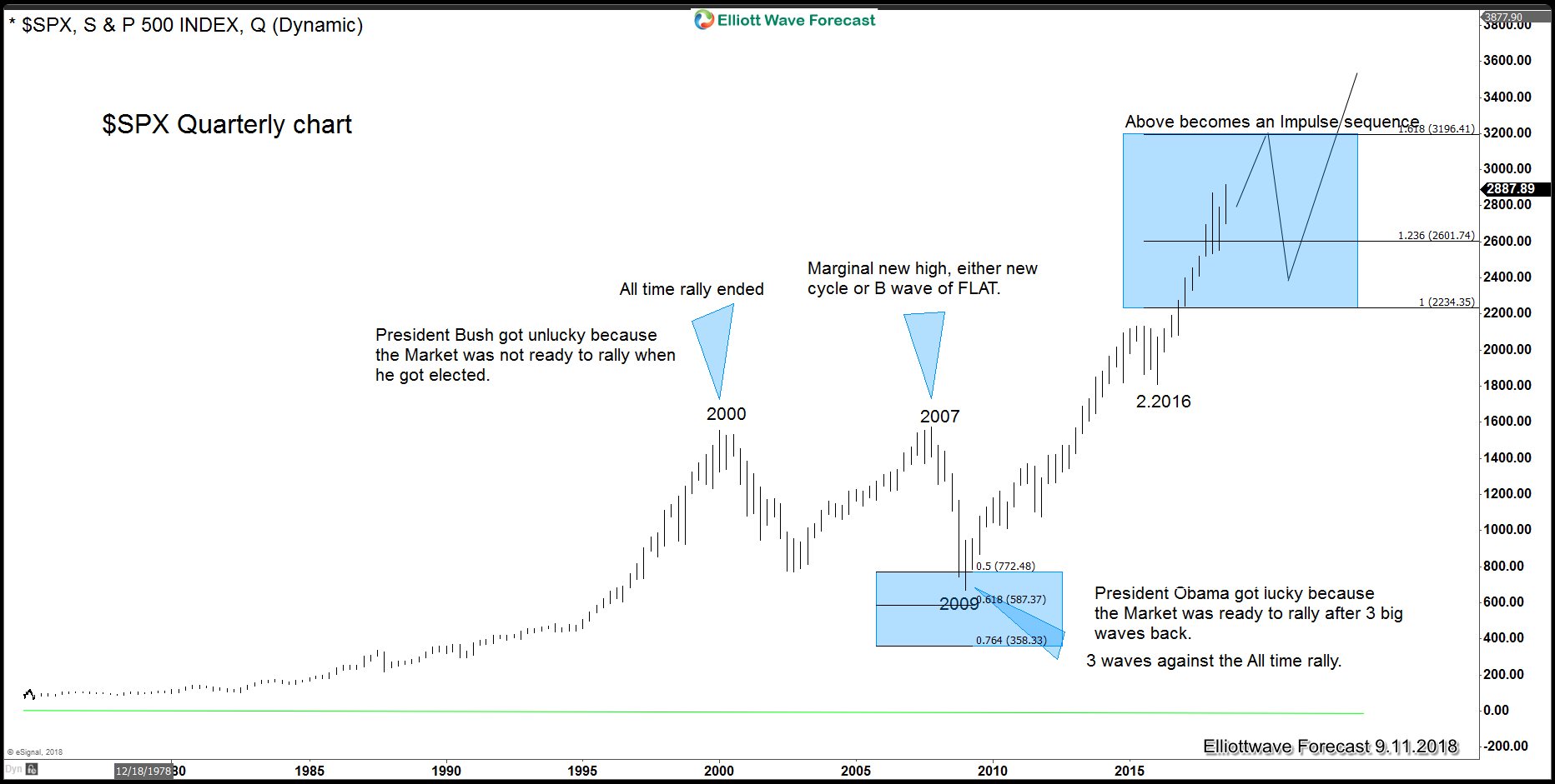 $SPX500 Monthly Chart $SPX500 Monthly Chart