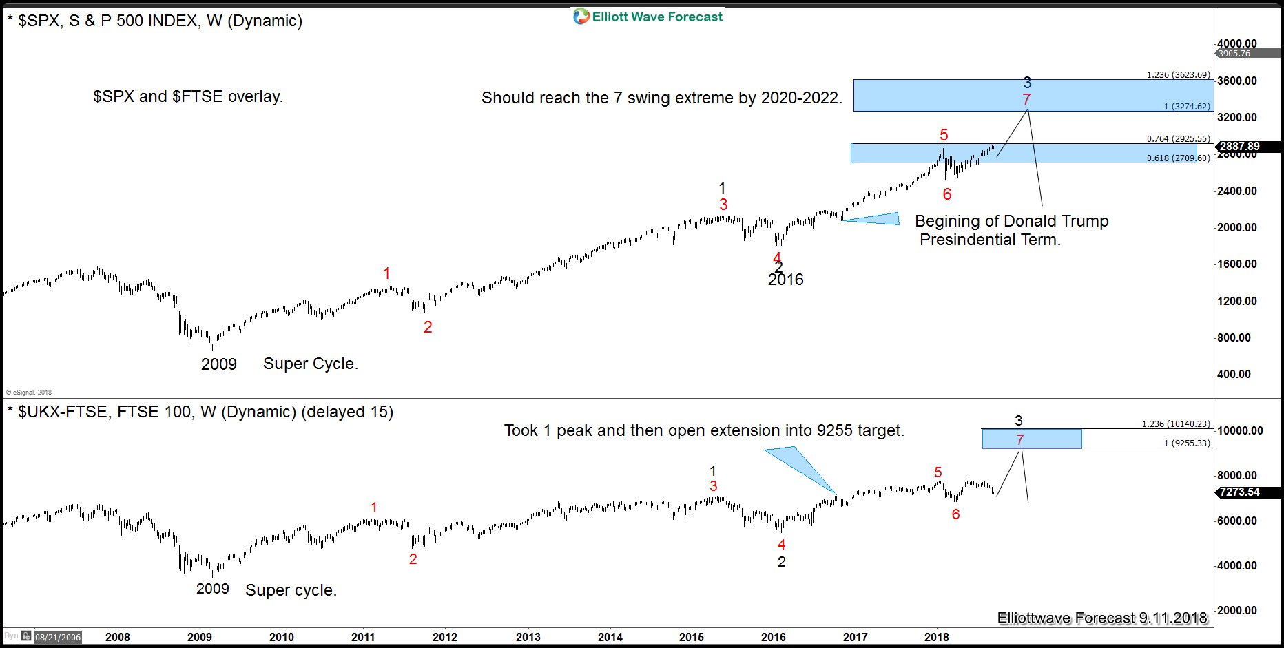 $SPX500 Monthly Chart $SPX500 Monthly Chart