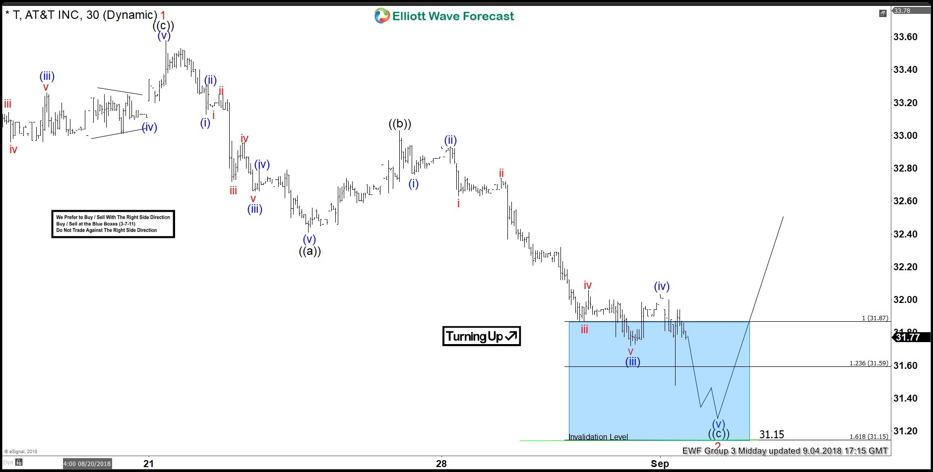 AT&T ( T ) Buying Elliott Wave Dips Into The Direction Of Right side